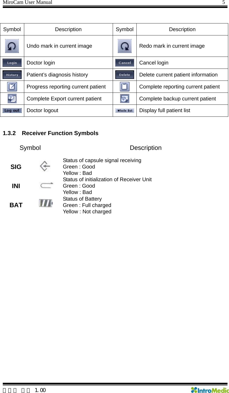 MiroCam User Manual                                                                5 Symbol Description Symbol Description  Undo mark in current image   Redo mark in current image  Doctor login  Cancel login    Patient’s diagnosis history  Delete current patient information  Progress reporting current patient   Complete reporting current patient  Complete Export current patient     Complete backup current patient  Doctor logout  Display full patient list  1.3.2  Receiver Function Symbols Symbol Description SIG    Status of capsule signal receiving   Green : Good Yellow : Bad INI   Status of initialization of Receiver Unit Green : Good Yellow : Bad BAT   Status of Battery Green : Full charged   Yellow : Not charged     한글판 버전 1.00 