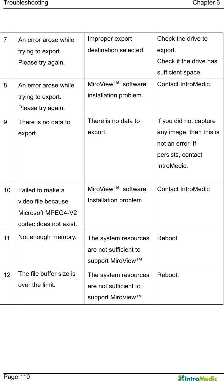   Troubleshooting                                                                                            Chapter 6    Page 110  7  An error arose while trying to export. Please try again. Improper export destination selected.   Check the drive to export. Check if the drive has sufficient space.   8  An error arose while trying to export. Please try again. MiroView™  software installation problem. Contact IntroMedic. 9  There is no data to export. There is no data to export. If you did not capture any image, then this is not an error. If persists, contact IntroMedic.    10  Failed to make a video file because Microsoft MPEG4-V2 codec does not exist. MiroView™  software Installation problem Contact IntroMedic 11  Not enough memory.  The system resources are not sufficient to support MiroView™ Reboot. 12  The file buffer size is over the limit. The system resources are not sufficient to support MiroView™. Reboot.  