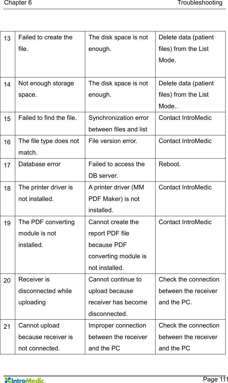   Chapter 6                                                                                            Troubleshooting    Page 111  13  Failed to create the file. The disk space is not enough. Delete data (patient files) from the List Mode.  14  Not enough storage space. The disk space is not enough. Delete data (patient files) from the List Mode.. 15  Failed to find the file.  Synchronization error between files and list Contact IntroMedic 16  The file type does not match. File version error.  Contact IntroMedic 17  Database error  Failed to access the DB server. Reboot.  18  The printer driver is not installed. A printer driver (MM PDF Maker) is not installed. Contact IntroMedic 19  The PDF converting module is not installed. Cannot create the report PDF file because PDF converting module is not installed. Contact IntroMedic 20  Receiver is disconnected while uploading Cannot continue to upload because receiver has become disconnected. Check the connection between the receiver and the PC.  21  Cannot upload because receiver is not connected. Improper connection between the receiver and the PC Check the connection between the receiver and the PC 