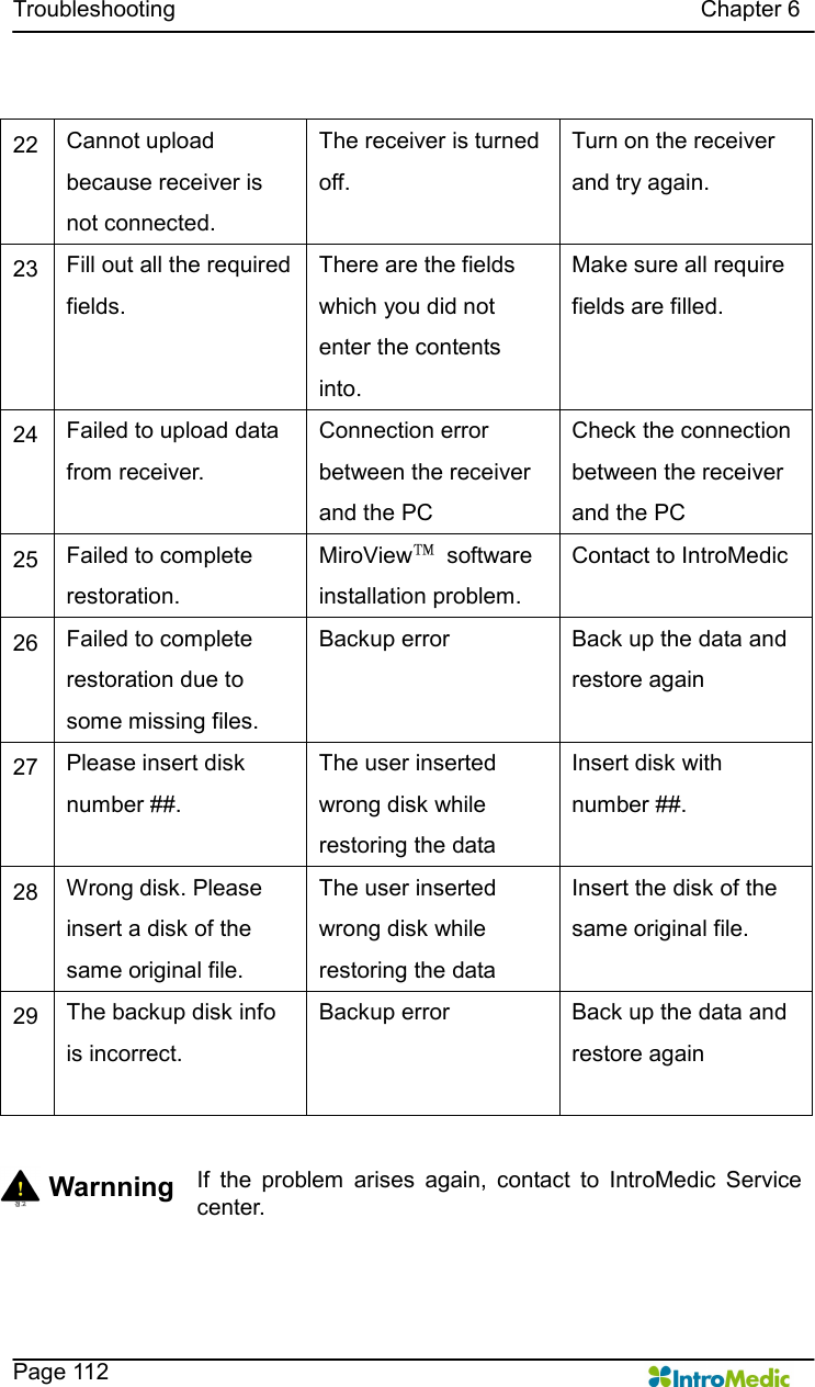   Troubleshooting                                                                                            Chapter 6    Page 112  22  Cannot upload because receiver is not connected. The receiver is turned off. Turn on the receiver and try again. 23  Fill out all the required fields. There are the fields which you did not enter the contents into. Make sure all require fields are filled. 24  Failed to upload data from receiver. Connection error between the receiver and the PC Check the connection between the receiver and the PC 25  Failed to complete restoration. MiroView™  software installation problem. Contact to IntroMedic 26  Failed to complete restoration due to some missing files. Backup error  Back up the data and restore again  27  Please insert disk number ##. The user inserted wrong disk while restoring the data Insert disk with number ##. 28  Wrong disk. Please insert a disk of the same original file. The user inserted wrong disk while restoring the data Insert the disk of the same original file. 29  The backup disk info is incorrect. Backup error  Back up the data and restore again   Warnning  If  the  problem  arises  again,  contact  to  IntroMedic  Service center.  