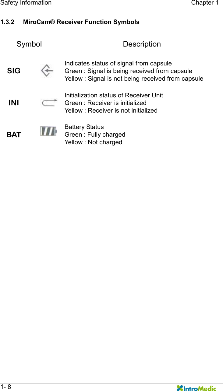   Safety Information                                                                                        Chapter 1   1- 8 1.3.2  MiroCam® Receiver Function Symbols  Symbol  Description SIG  Indicates status of signal from capsule   Green : Signal is being received from capsule Yellow : Signal is not being received from capsule INI  Initialization status of Receiver Unit Green : Receiver is initialized Yellow : Receiver is not initialized BAT  Battery Status   Green : Fully charged   Yellow : Not charged  