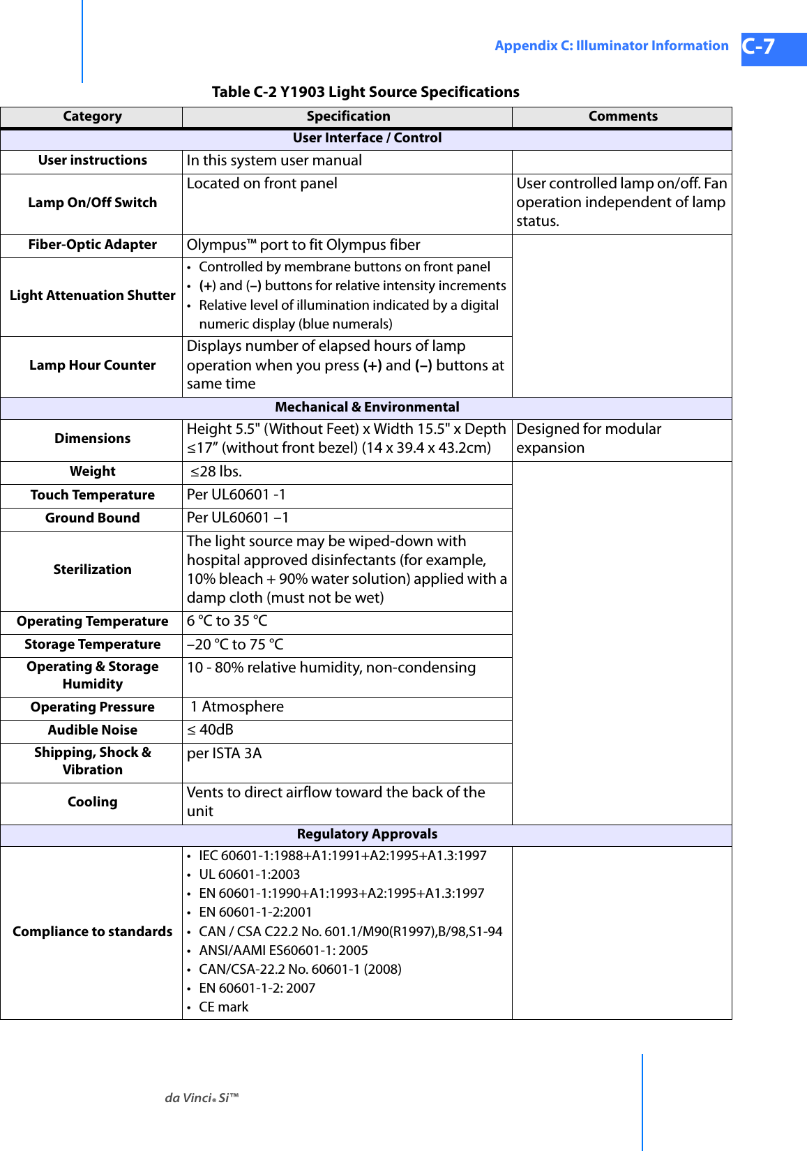 da Vinci® Si™Appendix C: Illuminator Information C-7DRAFT/PRE-RELEASE/CONFIDENTIAL 10/9/14User Interface / ControlUser instructions In this system user manualLamp On/Off SwitchLocated on front panel User controlled lamp on/off. Fan operation independent of lamp status.Fiber-Optic Adapter Olympus™ port to fit Olympus fiberLight Attenuation Shutter• Controlled by membrane buttons on front panel•(+) and (–) buttons for relative intensity increments• Relative level of illumination indicated by a digital numeric display (blue numerals)Lamp Hour CounterDisplays number of elapsed hours of lamp operation when you press (+) and (–) buttons at same timeMechanical &amp; EnvironmentalDimensions Height 5.5&quot; (Without Feet) x Width 15.5&quot; x Depth ≤17” (without front bezel) (14 x 39.4 x 43.2cm)Designed for modular expansionWeight  ≤28 lbs.Touch Temperature Per UL60601 -1Ground Bound Per UL60601 –1SterilizationThe light source may be wiped-down with hospital approved disinfectants (for example, 10% bleach + 90% water solution) applied with a damp cloth (must not be wet)Operating Temperature 6 °C to 35 °CStorage Temperature –20 °C to 75 °COperating &amp; Storage Humidity10 - 80% relative humidity, non-condensingOperating Pressure  1 AtmosphereAudible Noise ≤ 40dBShipping, Shock &amp; Vibrationper ISTA 3ACooling Vents to direct airflow toward the back of the unitRegulatory ApprovalsCompliance to standards• IEC 60601-1:1988+A1:1991+A2:1995+A1.3:1997• UL 60601-1:2003• EN 60601-1:1990+A1:1993+A2:1995+A1.3:1997• EN 60601-1-2:2001• CAN / CSA C22.2 No. 601.1/M90(R1997),B/98,S1-94• ANSI/AAMI ES60601-1: 2005• CAN/CSA-22.2 No. 60601-1 (2008)• EN 60601-1-2: 2007•CE markTable C-2 Y1903 Light Source SpecificationsCategory Specification Comments