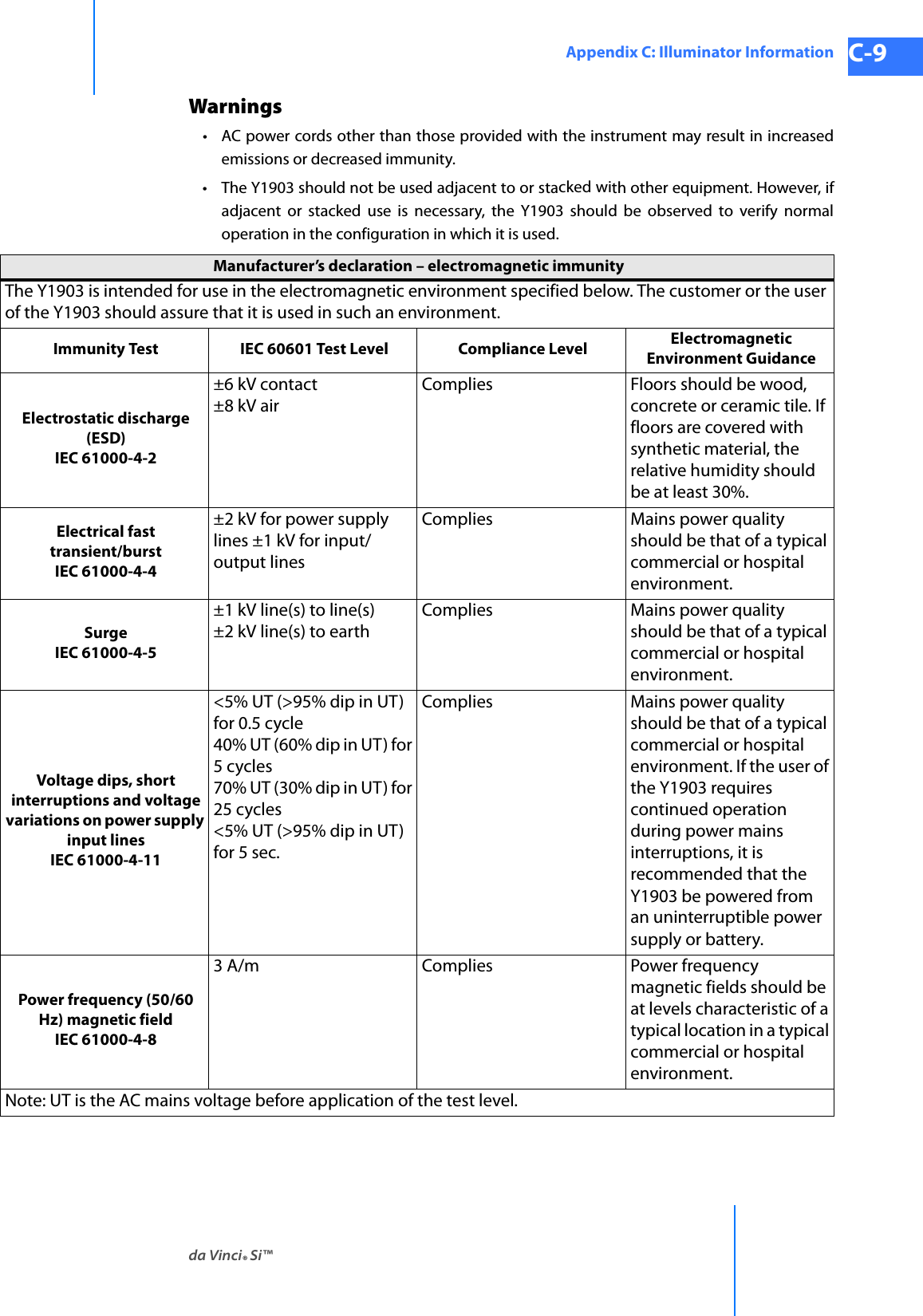 da Vinci® Si™Appendix C: Illuminator Information C-9DRAFT/PRE-RELEASE/CONFIDENTIAL 10/9/14Warnings • AC power cords other than those provided with the instrument may result in increased emissions or decreased immunity.• The Y1903 should not be used adjacent to or stacked with other equipment. However, if adjacent or stacked use is necessary, the Y1903 should be observed to verify normal operation in the configuration in which it is used.Manufacturer’s declaration – electromagnetic immunity The Y1903 is intended for use in the electromagnetic environment specified below. The customer or the user of the Y1903 should assure that it is used in such an environment.Immunity Test  IEC 60601 Test Level  Compliance Level  Electromagnetic Environment Guidance Electrostatic discharge (ESD) IEC 61000-4-2±6 kV contact ±8 kV air Complies Floors should be wood, concrete or ceramic tile. If floors are covered with synthetic material, the relative humidity should be at least 30%. Electrical fast transient/burst IEC 61000-4-4 ±2 kV for power supply lines ±1 kV for input/ output linesComplies Mains power quality should be that of a typical commercial or hospital environment. SurgeIEC 61000-4-5 ±1 kV line(s) to line(s) ±2 kV line(s) to earthComplies Mains power quality should be that of a typical commercial or hospital environment. Voltage dips, short interruptions and voltage variations on power supply input linesIEC 61000-4-11 &lt;5% UT (&gt;95% dip in UT) for 0.5 cycle 40% UT (60% dip in UT) for 5 cycles 70% UT (30% dip in UT) for 25 cycles &lt;5% UT (&gt;95% dip in UT) for 5 sec. Complies Mains power quality should be that of a typical commercial or hospital environment. If the user of the Y1903 requires continued operation during power mains interruptions, it is recommended that the Y1903 be powered from an uninterruptible power supply or battery. Power frequency (50/60 Hz) magnetic field IEC 61000-4-8 3 A/m  Complies Power frequency magnetic fields should be at levels characteristic of a typical location in a typical commercial or hospital environment. Note: UT is the AC mains voltage before application of the test level. 