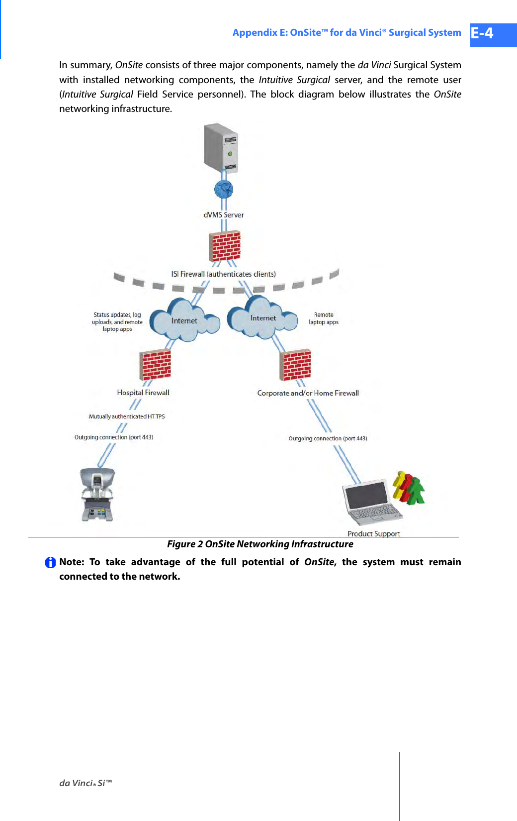 da Vinci® Si™Appendix E: OnSite™ for da Vinci® Surgical System E-4DRAFT/PRE-RELEASE/CONFIDENTIAL 10/9/14In summary, OnSite consists of three major components, namely the da Vinci Surgical System with installed networking components, the Intuitive Surgical server, and the remote user (Intuitive Surgical Field Service personnel). The block diagram below illustrates the OnSitenetworking infrastructure.Figure 2 OnSite Networking InfrastructureNote: To take advantage of the full potential of OnSite, the system must remain connected to the network.