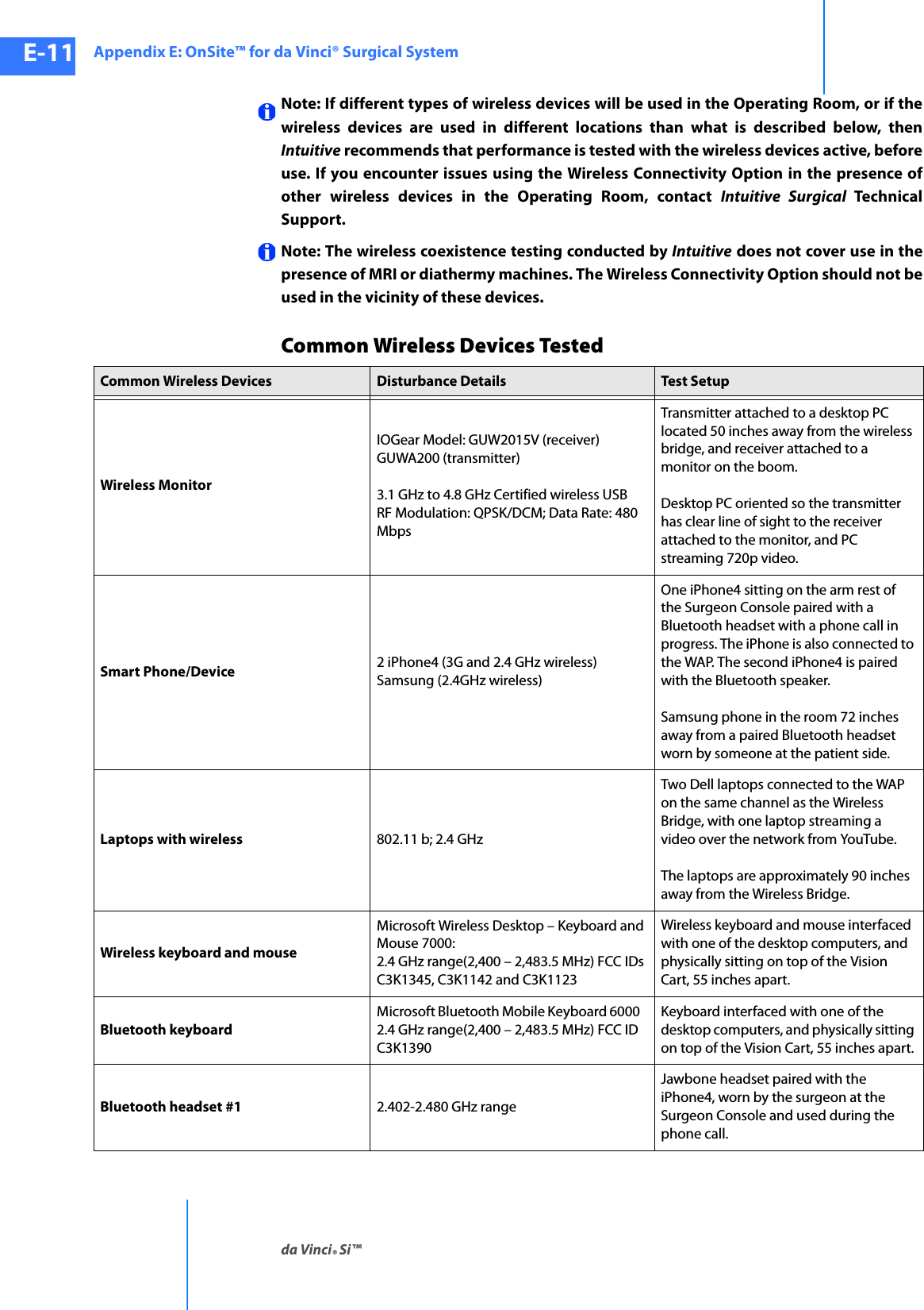 Appendix E: OnSite™ for da Vinci® Surgical Systemda Vinci® Si™E-11DRAFT/PRE-RELEASE/CONFIDENTIAL10/9/14Note: If different types of wireless devices will be used in the Operating Room, or if the wireless devices are used in different locations than what is described below, then Intuitive recommends that performance is tested with the wireless devices active, before use. If you encounter issues using the Wireless Connectivity Option in the presence of other wireless devices in the Operating Room, contact Intuitive Surgical Technical Support. Note: The wireless coexistence testing conducted by Intuitive does not cover use in the presence of MRI or diathermy machines. The Wireless Connectivity Option should not be used in the vicinity of these devices.Common Wireless Devices TestedCommon Wireless Devices Disturbance Details Test S etupWireless MonitorIOGear Model: GUW2015V (receiver)GUWA200 (transmitter)3.1 GHz to 4.8 GHz Certified wireless USBRF Modulation: QPSK/DCM; Data Rate: 480 Mbps Transmitter attached to a desktop PC located 50 inches away from the wireless bridge, and receiver attached to a monitor on the boom. Desktop PC oriented so the transmitter has clear line of sight to the receiver attached to the monitor, and PC streaming 720p video.Smart Phone/Device 2 iPhone4 (3G and 2.4 GHz wireless)Samsung (2.4GHz wireless) One iPhone4 sitting on the arm rest of the Surgeon Console paired with a Bluetooth headset with a phone call in progress. The iPhone is also connected to the WAP. The second iPhone4 is paired with the Bluetooth speaker.Samsung phone in the room 72 inches away from a paired Bluetooth headset worn by someone at the patient side.Laptops with wireless 802.11 b; 2.4 GHzTwo Dell laptops connected to the WAP on the same channel as the Wireless Bridge, with one laptop streaming a video over the network from YouTube.The laptops are approximately 90 inches away from the Wireless Bridge.Wireless keyboard and mouseMicrosoft Wireless Desktop – Keyboard and Mouse 7000: 2.4 GHz range(2,400 – 2,483.5 MHz) FCC IDs C3K1345, C3K1142 and C3K1123 Wireless keyboard and mouse interfaced with one of the desktop computers, and physically sitting on top of the Vision Cart, 55 inches apart.Bluetooth keyboardMicrosoft Bluetooth Mobile Keyboard 6000   2.4 GHz range(2,400 – 2,483.5 MHz) FCC ID C3K1390Keyboard interfaced with one of the desktop computers, and physically sitting on top of the Vision Cart, 55 inches apart.Bluetooth headset #1 2.402-2.480 GHz rangeJawbone headset paired with the iPhone4, worn by the surgeon at the Surgeon Console and used during the phone call.