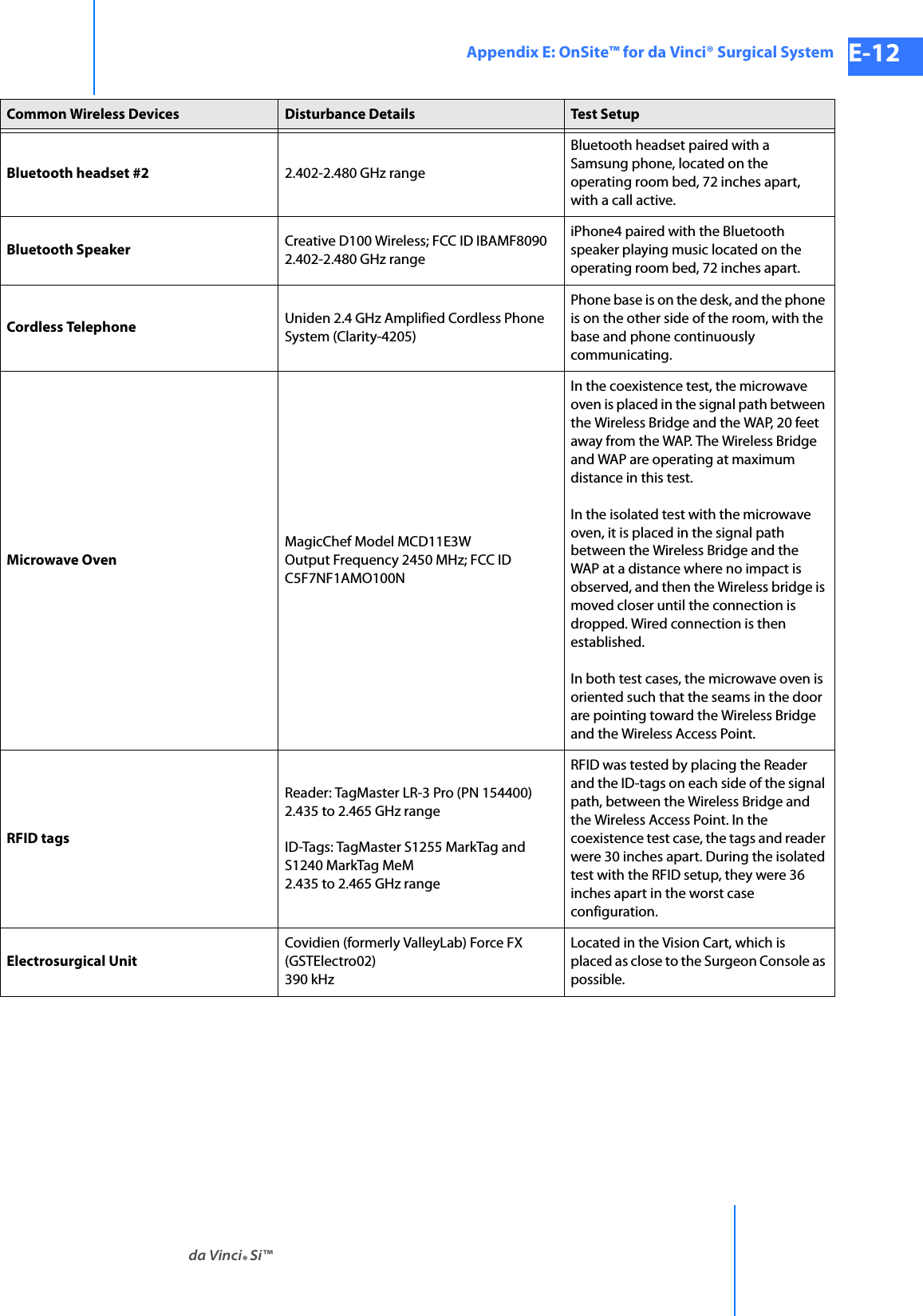 da Vinci® Si™Appendix E: OnSite™ for da Vinci® Surgical System E-12DRAFT/PRE-RELEASE/CONFIDENTIAL 10/9/14Bluetooth headset #2 2.402-2.480 GHz rangeBluetooth headset paired with a Samsung phone, located on the operating room bed, 72 inches apart, with a call active.Bluetooth Speaker Creative D100 Wireless; FCC ID IBAMF80902.402-2.480 GHz rangeiPhone4 paired with the Bluetooth speaker playing music located on the operating room bed, 72 inches apart.Cordless Telephone Uniden 2.4 GHz Amplified Cordless Phone System (Clarity-4205)Phone base is on the desk, and the phone is on the other side of the room, with the base and phone continuously communicating.Microwave OvenMagicChef Model MCD11E3WOutput Frequency 2450 MHz; FCC ID C5F7NF1AMO100NIn the coexistence test, the microwave oven is placed in the signal path between the Wireless Bridge and the WAP, 20 feet away from the WAP. The Wireless Bridge and WAP are operating at maximum distance in this test.In the isolated test with the microwave oven, it is placed in the signal path between the Wireless Bridge and the WAP at a distance where no impact is observed, and then the Wireless bridge is moved closer until the connection is dropped. Wired connection is then established.In both test cases, the microwave oven is oriented such that the seams in the door are pointing toward the Wireless Bridge and the Wireless Access Point.RFID tagsReader: TagMaster LR-3 Pro (PN 154400) 2.435 to 2.465 GHz rangeID-Tags: TagMaster S1255 MarkTag and S1240 MarkTag MeM2.435 to 2.465 GHz rangeRFID was tested by placing the Reader and the ID-tags on each side of the signal path, between the Wireless Bridge and the Wireless Access Point. In the coexistence test case, the tags and reader were 30 inches apart. During the isolated test with the RFID setup, they were 36 inches apart in the worst case configuration.Electrosurgical UnitCovidien (formerly ValleyLab) Force FX (GSTElectro02)390 kHzLocated in the Vision Cart, which is placed as close to the Surgeon Console as possible.Common Wireless Devices Disturbance Details Test S etup