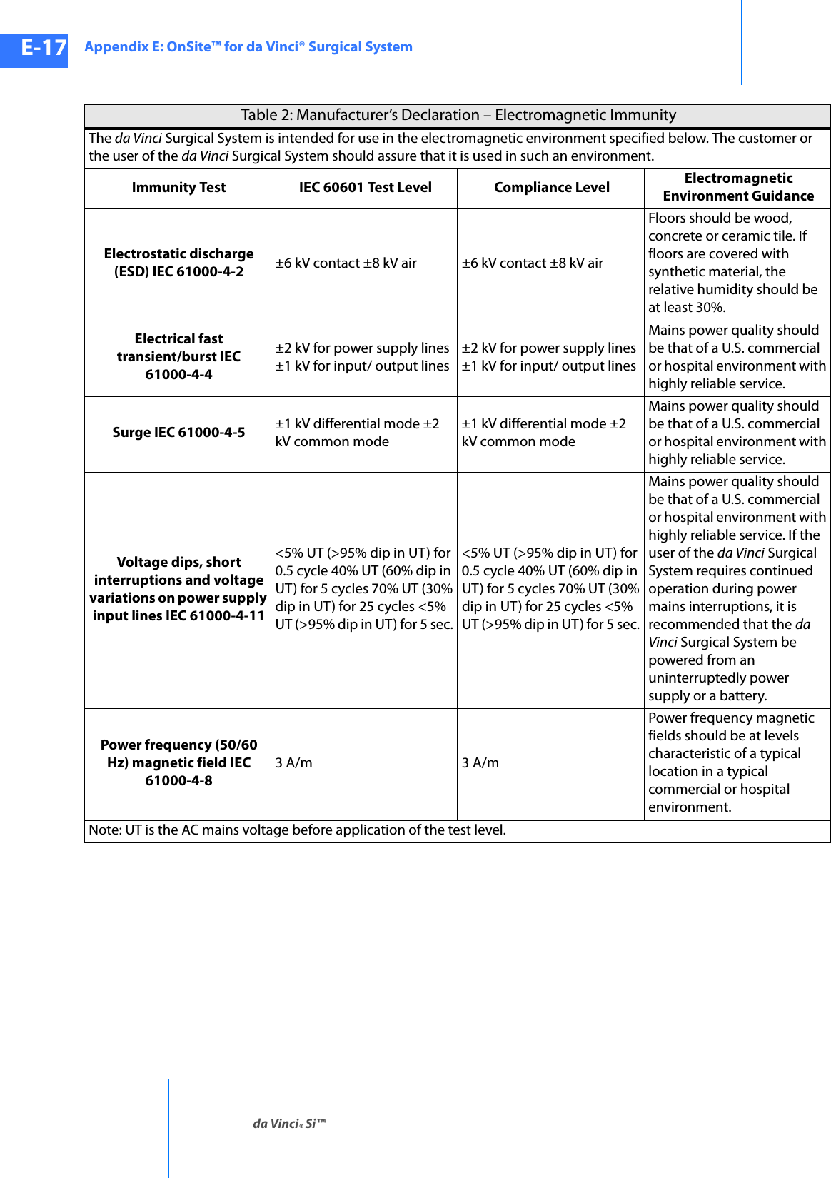 Appendix E: OnSite™ for da Vinci® Surgical Systemda Vinci® Si™E-17DRAFT/PRE-RELEASE/CONFIDENTIAL10/9/14Table 2: Manufacturer’s Declaration – Electromagnetic Immunity The da Vinci Surgical System is intended for use in the electromagnetic environment specified below. The customer or the user of the da Vinci Surgical System should assure that it is used in such an environment. Immunity Test  IEC 60601 Test Level  Compliance Level  Electromagnetic Environment Guidance Electrostatic discharge (ESD) IEC 61000-4-2  ±6 kV contact ±8 kV air  ±6 kV contact ±8 kV air Floors should be wood, concrete or ceramic tile. If floors are covered with synthetic material, the relative humidity should be at least 30%. Electrical fast transient/burst IEC 61000-4-4 ±2 kV for power supply lines ±1 kV for input/ output lines ±2 kV for power supply lines ±1 kV for input/ output lines Mains power quality should be that of a U.S. commercial or hospital environment with highly reliable service. Surge IEC 61000-4-5  ±1 kV differential mode ±2 kV common mode ±1 kV differential mode ±2 kV common mode Mains power quality should be that of a U.S. commercial or hospital environment with highly reliable service. Voltage dips, short interruptions and voltage variations on power supply input lines IEC 61000-4-11 &lt;5% UT (&gt;95% dip in UT) for 0.5 cycle 40% UT (60% dip in UT) for 5 cycles 70% UT (30% dip in UT) for 25 cycles &lt;5% UT (&gt;95% dip in UT) for 5 sec. &lt;5% UT (&gt;95% dip in UT) for 0.5 cycle 40% UT (60% dip in UT) for 5 cycles 70% UT (30% dip in UT) for 25 cycles &lt;5% UT (&gt;95% dip in UT) for 5 sec. Mains power quality should be that of a U.S. commercial or hospital environment with highly reliable service. If the user of the da Vinci Surgical System requires continued operation during power mains interruptions, it is recommended that the da Vinci Surgical System be powered from an uninterruptedly power supply or a battery. Power frequency (50/60 Hz) magnetic field IEC 61000-4-8 3 A/m  3 A/m Power frequency magnetic fields should be at levels characteristic of a typical location in a typical commercial or hospital environment. Note: UT is the AC mains voltage before application of the test level. 