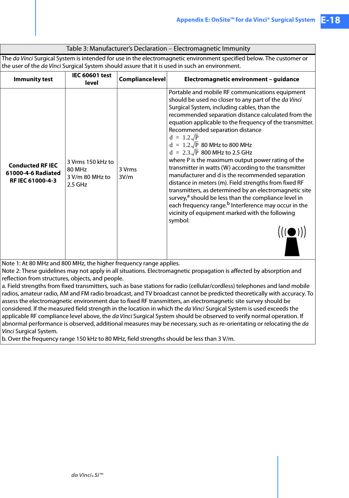 da Vinci® Si™Appendix E: OnSite™ for da Vinci® Surgical System E-18DRAFT/PRE-RELEASE/CONFIDENTIAL 10/9/14Table 3: Manufacturer’s Declaration – Electromagnetic Immunity The da Vinci Surgical System is intended for use in the electromagnetic environment specified below. The customer or the user of the da Vinci Surgical System should assure that it is used in such an environment. Immunity test  IEC 60601 test level  Compliance level  Electromagnetic environment – guidance Conducted RF IEC 61000-4-6 Radiated RF IEC 61000-4-3 3 Vrms 150 kHz to 80 MHz 3 V/m 80 MHz to 2.5 GHz3 Vrms   3V/m Portable and mobile RF communications equipment should be used no closer to any part of the da Vinci Surgical System, including cables, than the recommended separation distance calculated from the equation applicable to the frequency of the transmitter. Recommended separation distance 80 MHz to 800 MHz  800 MHz to 2.5 GHz where P is the maximum output power rating of the transmitter in watts (W) according to the transmitter manufacturer and d is the recommended separation distance in meters (m). Field strengths from fixed RF transmitters, as determined by an electromagnetic site survey,a should be less than the compliance level in each frequency range.b Interference may occur in the vicinity of equipment marked with the following symbol: Note 1: At 80 MHz and 800 MHz, the higher frequency range applies. Note 2: These guidelines may not apply in all situations. Electromagnetic propagation is affected by absorption and reflection from structures, objects, and people. a. Field strengths from fixed transmitters, such as base stations for radio (cellular/cordless) telephones and land mobile radios, amateur radio, AM and FM radio broadcast, and TV broadcast cannot be predicted theoretically with accuracy. To assess the electromagnetic environment due to fixed RF transmitters, an electromagnetic site survey should be considered. If the measured field strength in the location in which the da Vinci Surgical System is used exceeds the applicable RF compliance level above, the da Vinci Surgical System should be observed to verify normal operation. If abnormal performance is observed, additional measures may be necessary, such as re-orientating or relocating the da Vinci Surgical System. b. Over the frequency range 150 kHz to 80 MHz, field strengths should be less than 3 V/m.d1.2P=d1.2P=d2.3P=