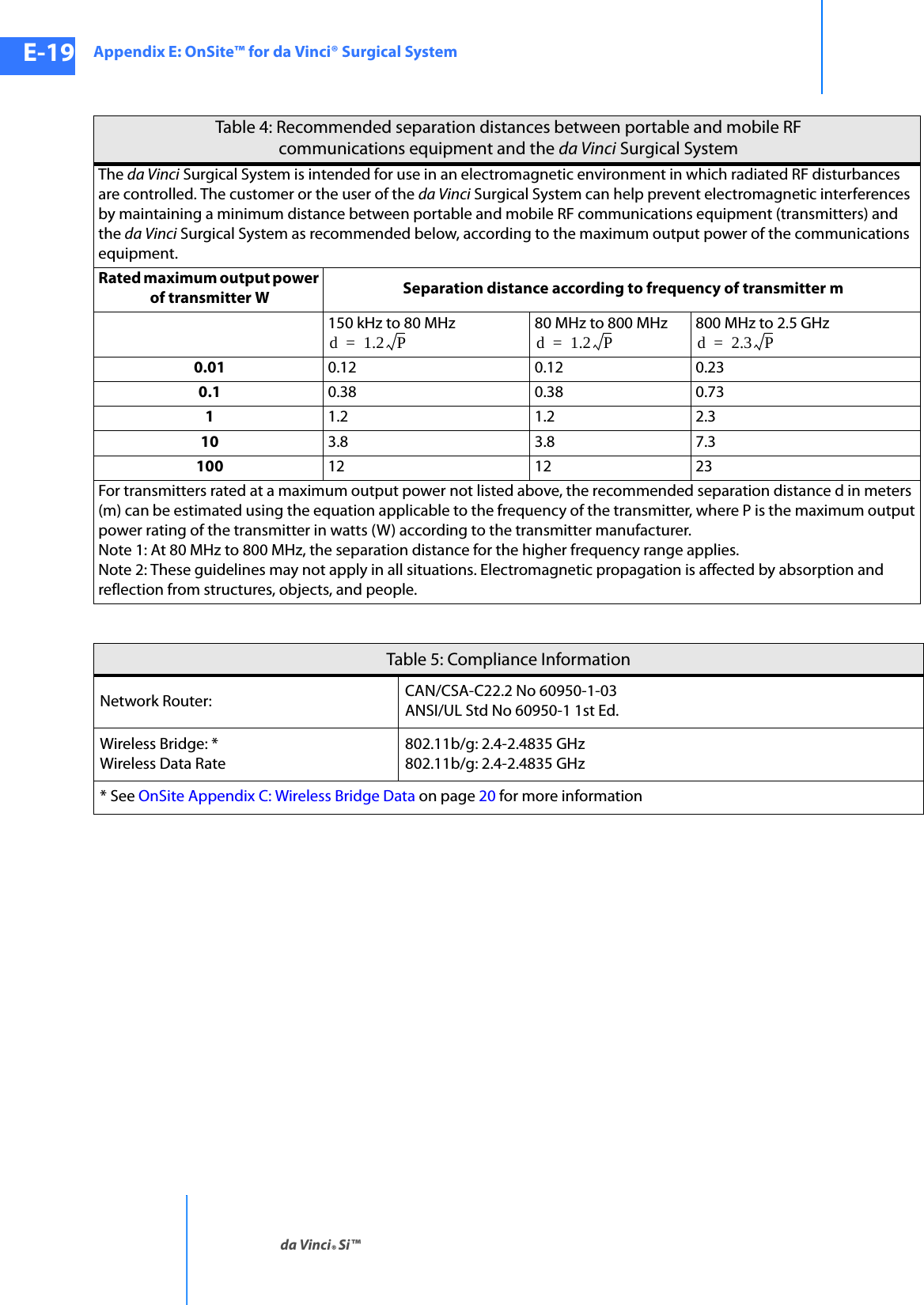 Appendix E: OnSite™ for da Vinci® Surgical Systemda Vinci® Si™E-19DRAFT/PRE-RELEASE/CONFIDENTIAL10/9/14Table 4: Recommended separation distances between portable and mobile RFcommunications equipment and the da Vinci Surgical System The da Vinci Surgical System is intended for use in an electromagnetic environment in which radiated RF disturbances are controlled. The customer or the user of the da Vinci Surgical System can help prevent electromagnetic interferences by maintaining a minimum distance between portable and mobile RF communications equipment (transmitters) and the da Vinci Surgical System as recommended below, according to the maximum output power of the communications equipment. Rated maximum output power of transmitter W  Separation distance according to frequency of transmitter m 150 kHz to 80 MHz  80 MHz to 800 MHz  800 MHz to 2.5 GHz  0.01  0.12  0.12  0.23 0.1  0.38  0.38  0.73 1  1.2  1.2  2.3 10  3.8  3.8  7.3 100  12  12  23 For transmitters rated at a maximum output power not listed above, the recommended separation distance d in meters (m) can be estimated using the equation applicable to the frequency of the transmitter, where P is the maximum output power rating of the transmitter in watts (W) according to the transmitter manufacturer. Note 1: At 80 MHz to 800 MHz, the separation distance for the higher frequency range applies. Note 2: These guidelines may not apply in all situations. Electromagnetic propagation is affected by absorption and reflection from structures, objects, and people. d1.2P=d1.2P=d2.3P=Table 5: Compliance InformationNetwork Router: CAN/CSA-C22.2 No 60950-1-03ANSI/UL Std No 60950-1 1st Ed.Wireless Bridge: *Wireless Data Rate802.11b/g: 2.4-2.4835 GHz 802.11b/g: 2.4-2.4835 GHz* See OnSite Appendix C: Wireless Bridge Data on page 20 for more information