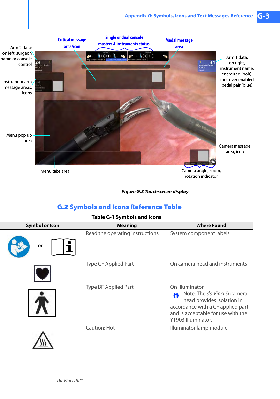 da Vinci® Si™Appendix G: Symbols, Icons and Text Messages Reference G-3DRAFT/PRE-RELEASE/CONFIDENTIAL 10/9/14Figure G.3 Touchscreen displayG.2 Symbols and Icons Reference TableArm 2 data: on left, surgeon name or console controlSingle or dual console Modal messageareaCritical messagearea/icon masters &amp; instruments status Menu tabs area Camera angle, zoom, rotation indicatorCamera message area, iconArm 1 data: on right, instrument name, energized (bolt), foot over enabled pedal pair (blue)Instrument arm message areas, iconsMenu pop up areaTable G-1 Symbols and IconsSymbol or Icon Meaning  Where Found  Read the operating instructions. System component labels Type CF Applied Part On camera head and instruments Type BF Applied Part On Illuminator. Note: The da Vinci Si camera head provides isolation in accordance with a CF applied part and is acceptable for use with the Y1903 Illuminator. Caution: Hot Illuminator lamp moduleor