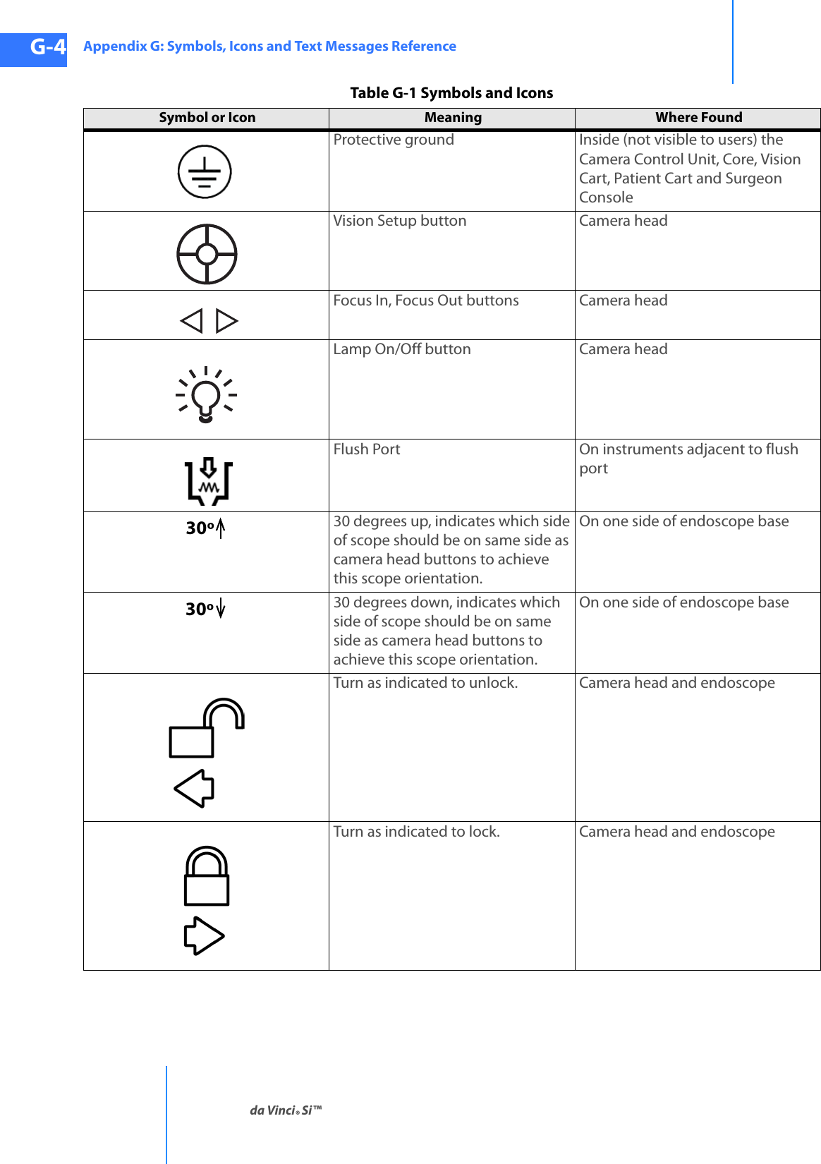 Appendix G: Symbols, Icons and Text Messages Referenceda Vinci® Si™G-4DRAFT/PRE-RELEASE/CONFIDENTIAL10/9/14 Protective ground  Inside (not visible to users) the Camera Control Unit, Core, Vision Cart, Patient Cart and Surgeon ConsoleVision Setup button Camera headFocus In, Focus Out buttons Camera headLamp On/Off button Camera head Flush Port  On instruments adjacent to flush port 30º  30 degrees up, indicates which side of scope should be on same side as camera head buttons to achieve this scope orientation.On one side of endoscope base30º 30 degrees down, indicates which side of scope should be on same side as camera head buttons to achieve this scope orientation.On one side of endoscope base Turn as indicated to unlock. Camera head and endoscope Turn as indicated to lock. Camera head and endoscopeTable G-1 Symbols and IconsSymbol or Icon Meaning  Where Found  