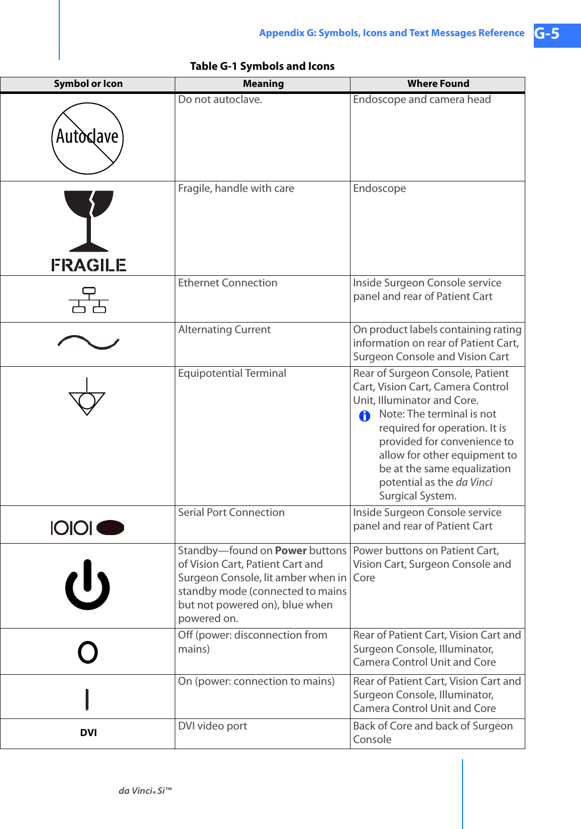 da Vinci® Si™Appendix G: Symbols, Icons and Text Messages Reference G-5DRAFT/PRE-RELEASE/CONFIDENTIAL 10/9/14Do not autoclave. Endoscope and camera headFragile, handle with care Endoscope Ethernet Connection  Inside Surgeon Console service panel and rear of Patient Cart  Alternating Current  On product labels containing rating information on rear of Patient Cart, Surgeon Console and Vision Cart  Equipotential Terminal  Rear of Surgeon Console, Patient Cart, Vision Cart, Camera Control Unit, Illuminator and Core. Note: The terminal is not required for operation. It is provided for convenience to allow for other equipment to be at the same equalization potential as the da Vinci Surgical System. Serial Port Connection  Inside Surgeon Console service panel and rear of Patient Cart Standby—found on Power buttons of Vision Cart, Patient Cart and Surgeon Console, lit amber when in standby mode (connected to mains but not powered on), blue when powered on.Power buttons on Patient Cart, Vision Cart, Surgeon Console and CoreOff (power: disconnection from mains)Rear of Patient Cart, Vision Cart and Surgeon Console, Illuminator, Camera Control Unit and CoreOn (power: connection to mains) Rear of Patient Cart, Vision Cart and Surgeon Console, Illuminator, Camera Control Unit and CoreDVI DVI video port Back of Core and back of Surgeon ConsoleTable G-1 Symbols and IconsSymbol or Icon Meaning  Where Found Autoclave