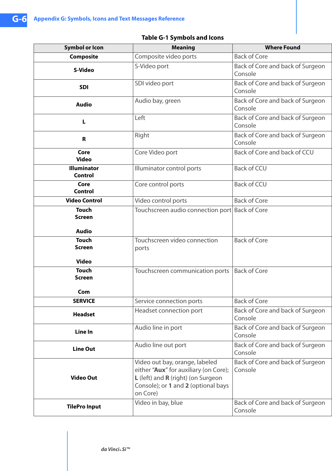 Appendix G: Symbols, Icons and Text Messages Referenceda Vinci® Si™G-6DRAFT/PRE-RELEASE/CONFIDENTIAL10/9/14Composite Composite video ports Back of CoreS-Video S-Video port Back of Core and back of Surgeon ConsoleSDI SDI video port Back of Core and back of Surgeon ConsoleAudio Audio bay, green Back of Core and back of Surgeon ConsoleLLeft Back of Core and back of Surgeon ConsoleRRight Back of Core and back of Surgeon ConsoleCore VideoCore Video port Back of Core and back of CCUIlluminatorControlIlluminator control ports Back of CCUCore ControlCore control ports Back of CCUVideo Control Video control ports Back of CoreTouchScreenAudioTouchscreen audio connection port Back of CoreTouch ScreenVideoTouchscreen video connection portsBack of CoreTouch ScreenComTouchscreen communication ports Back of CoreSERVICE Service connection ports Back of CoreHeadset Headset connection port Back of Core and back of Surgeon ConsoleLine In Audio line in port Back of Core and back of Surgeon ConsoleLine Out Audio line out port Back of Core and back of Surgeon ConsoleVideo OutVideo out bay, orange, labeled either “Aux” for auxiliary (on Core); L (left) and R (right) (on Surgeon Console); or 1 and 2 (optional bays on Core)Back of Core and back of Surgeon ConsoleTilePro Input Video in bay, blue Back of Core and back of Surgeon ConsoleTable G-1 Symbols and IconsSymbol or Icon Meaning  Where Found 