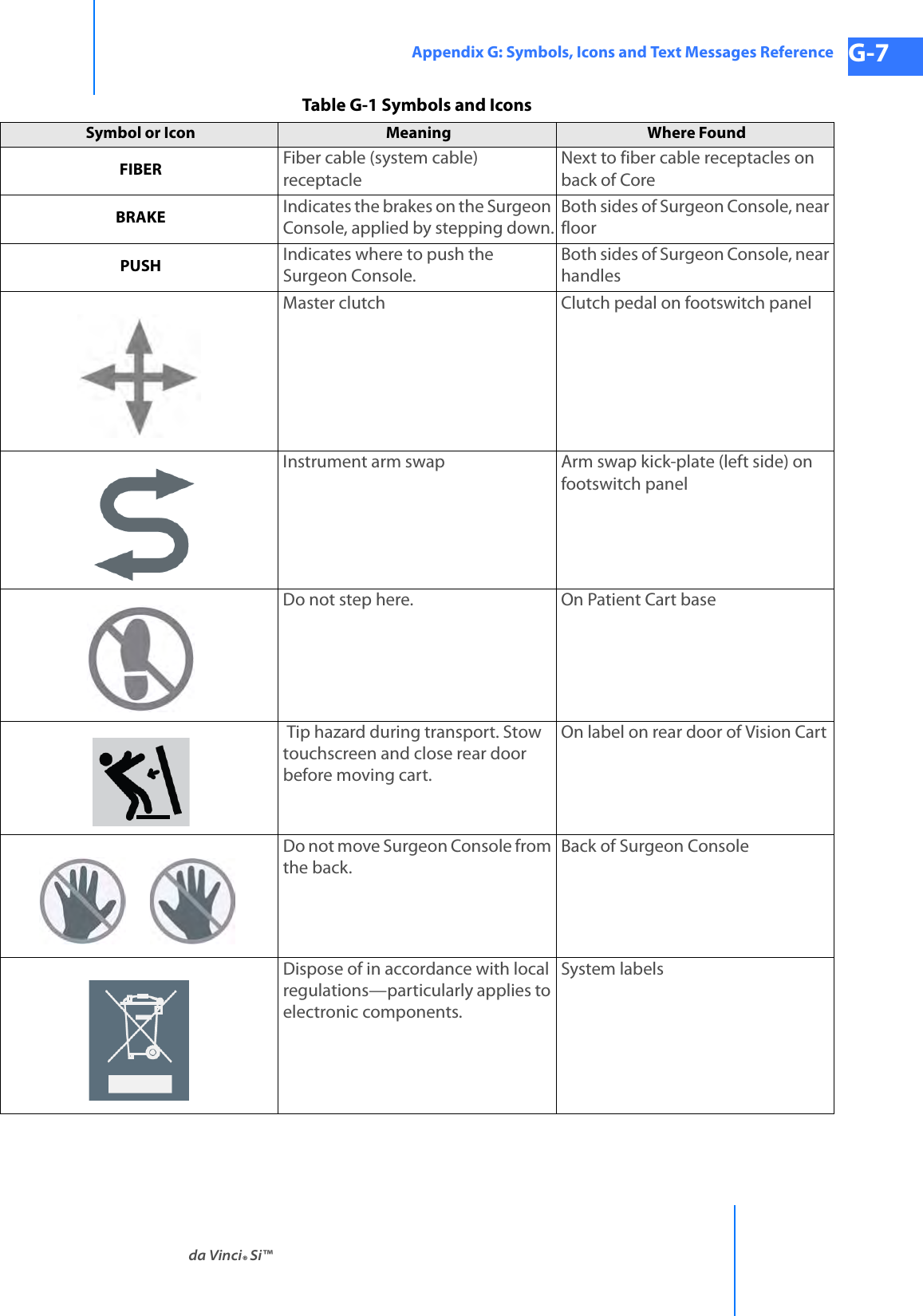 da Vinci® Si™Appendix G: Symbols, Icons and Text Messages Reference G-7DRAFT/PRE-RELEASE/CONFIDENTIAL 10/9/14FIBER Fiber cable (system cable) receptacleNext to fiber cable receptacles on back of CoreBRAKE Indicates the brakes on the Surgeon Console, applied by stepping down.Both sides of Surgeon Console, near floorPUSH Indicates where to push the Surgeon Console.Both sides of Surgeon Console, near handlesMaster clutch Clutch pedal on footswitch panelInstrument arm swap Arm swap kick-plate (left side) on footswitch panelDo not step here. On Patient Cart base Tip hazard during transport. Stow touchscreen and close rear door before moving cart.On label on rear door of Vision CartDo not move Surgeon Console from the back.Back of Surgeon ConsoleDispose of in accordance with local regulations—particularly applies to electronic components.System labelsTable G-1 Symbols and IconsSymbol or Icon Meaning  Where Found 
