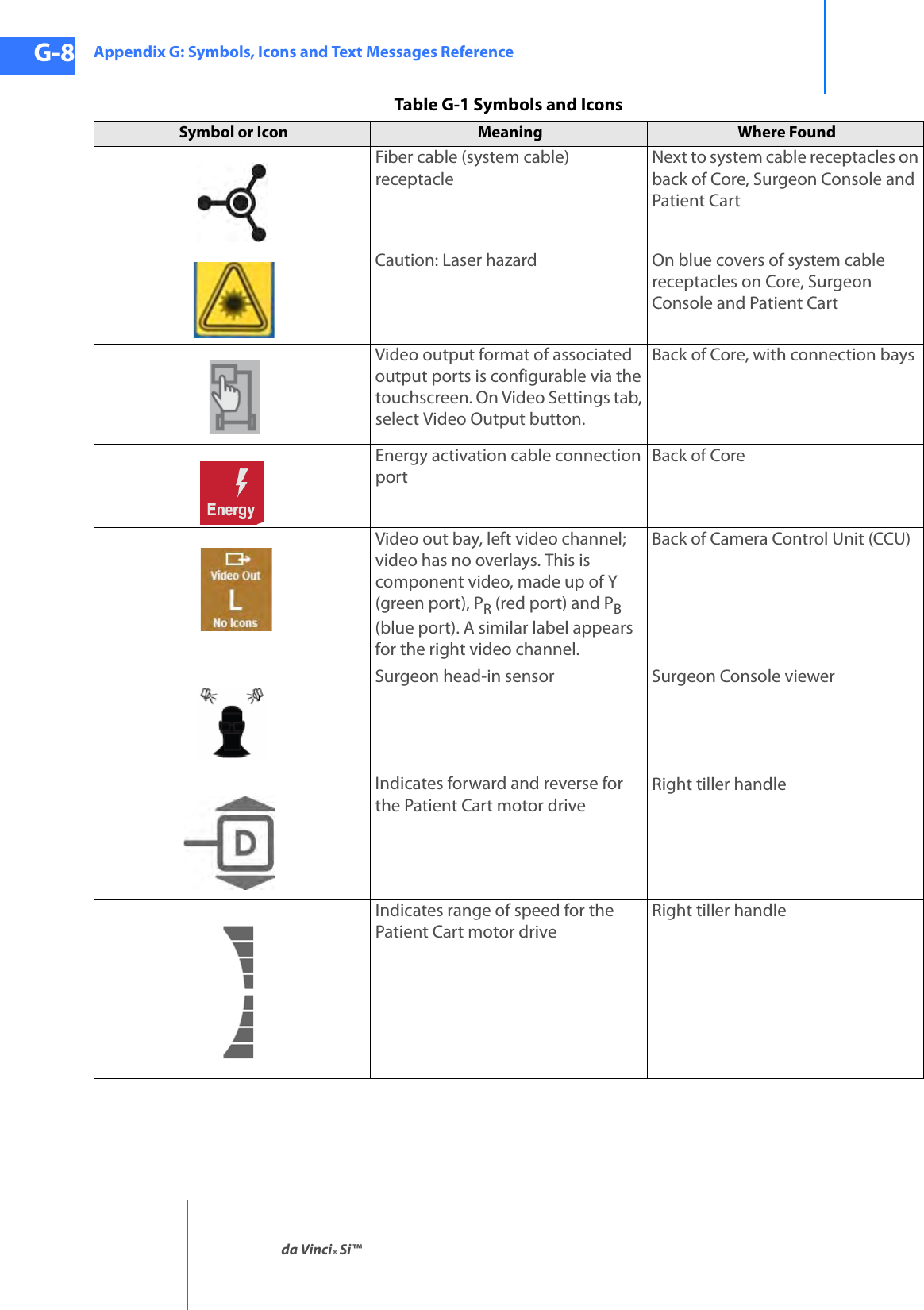 Appendix G: Symbols, Icons and Text Messages Referenceda Vinci® Si™G-8DRAFT/PRE-RELEASE/CONFIDENTIAL10/9/14Fiber cable (system cable) receptacleNext to system cable receptacles on back of Core, Surgeon Console and Patient CartCaution: Laser hazard On blue covers of system cable receptacles on Core, Surgeon Console and Patient CartVideo output format of associated output ports is configurable via the touchscreen. On Video Settings tab, select Video Output button.Back of Core, with connection baysEnergy activation cable connection portBack of CoreVideo out bay, left video channel; video has no overlays. This is component video, made up of Y (green port), PR (red port) and PB (blue port). A similar label appears for the right video channel.Back of Camera Control Unit (CCU)Surgeon head-in sensor Surgeon Console viewerIndicates forward and reverse for the Patient Cart motor driveRight tiller handleIndicates range of speed for the Patient Cart motor driveRight tiller handleTable G-1 Symbols and IconsSymbol or Icon Meaning  Where Found 