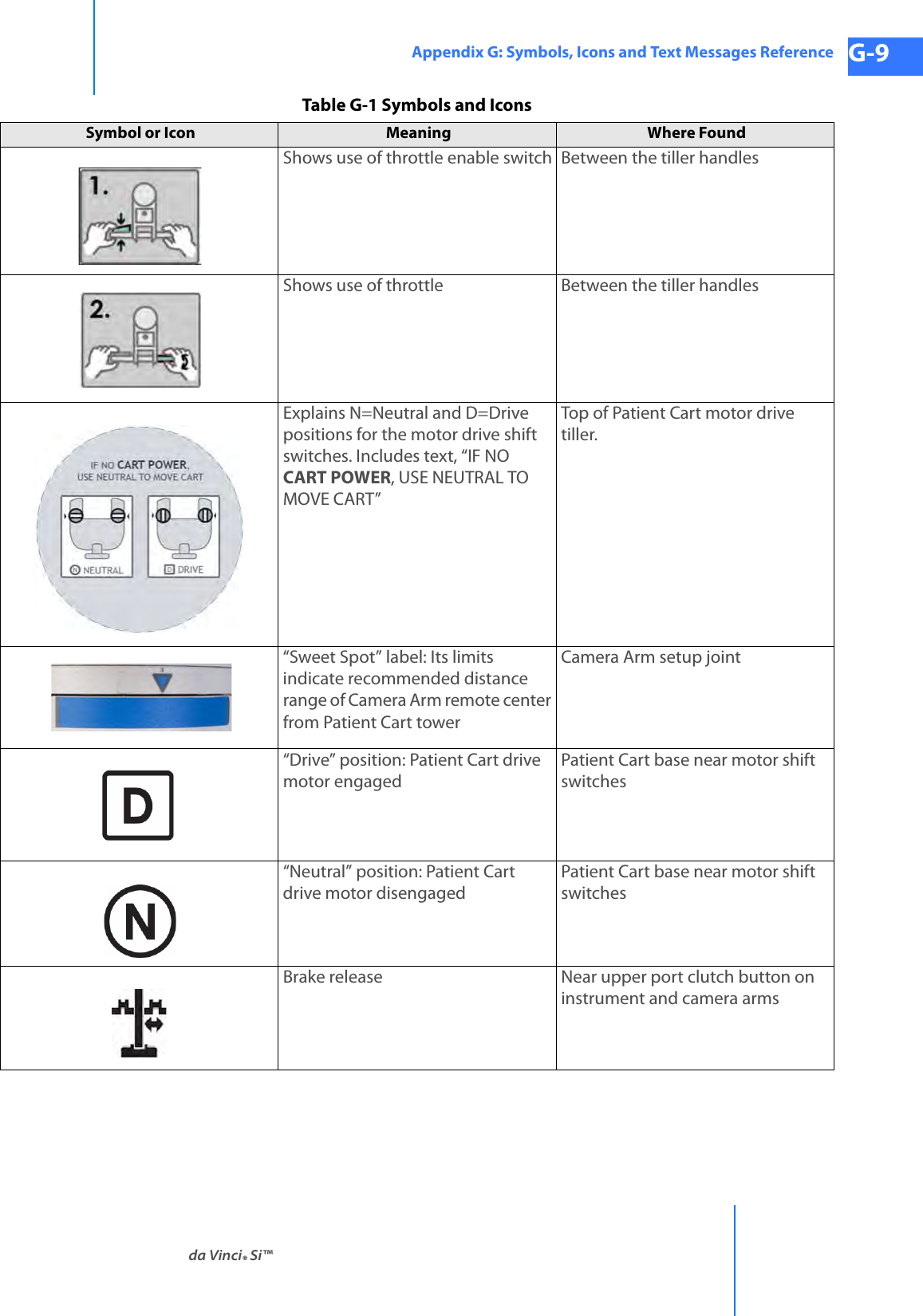 da Vinci® Si™Appendix G: Symbols, Icons and Text Messages Reference G-9DRAFT/PRE-RELEASE/CONFIDENTIAL 10/9/14Shows use of throttle enable switch Between the tiller handlesShows use of throttle Between the tiller handlesExplains N=Neutral and D=Drive positions for the motor drive shift switches. Includes text, “IF NO CART POWER, USE NEUTRAL TO MOVE CART”Top of Patient Cart motor drive tiller.“Sweet Spot” label: Its limits indicate recommended distance range of Camera Arm remote center from Patient Cart towerCamera Arm setup joint“Drive” position: Patient Cart drive motor engagedPatient Cart base near motor shift switches“Neutral” position: Patient Cart drive motor disengagedPatient Cart base near motor shift switchesBrake release Near upper port clutch button on instrument and camera armsTable G-1 Symbols and IconsSymbol or Icon Meaning  Where Found 