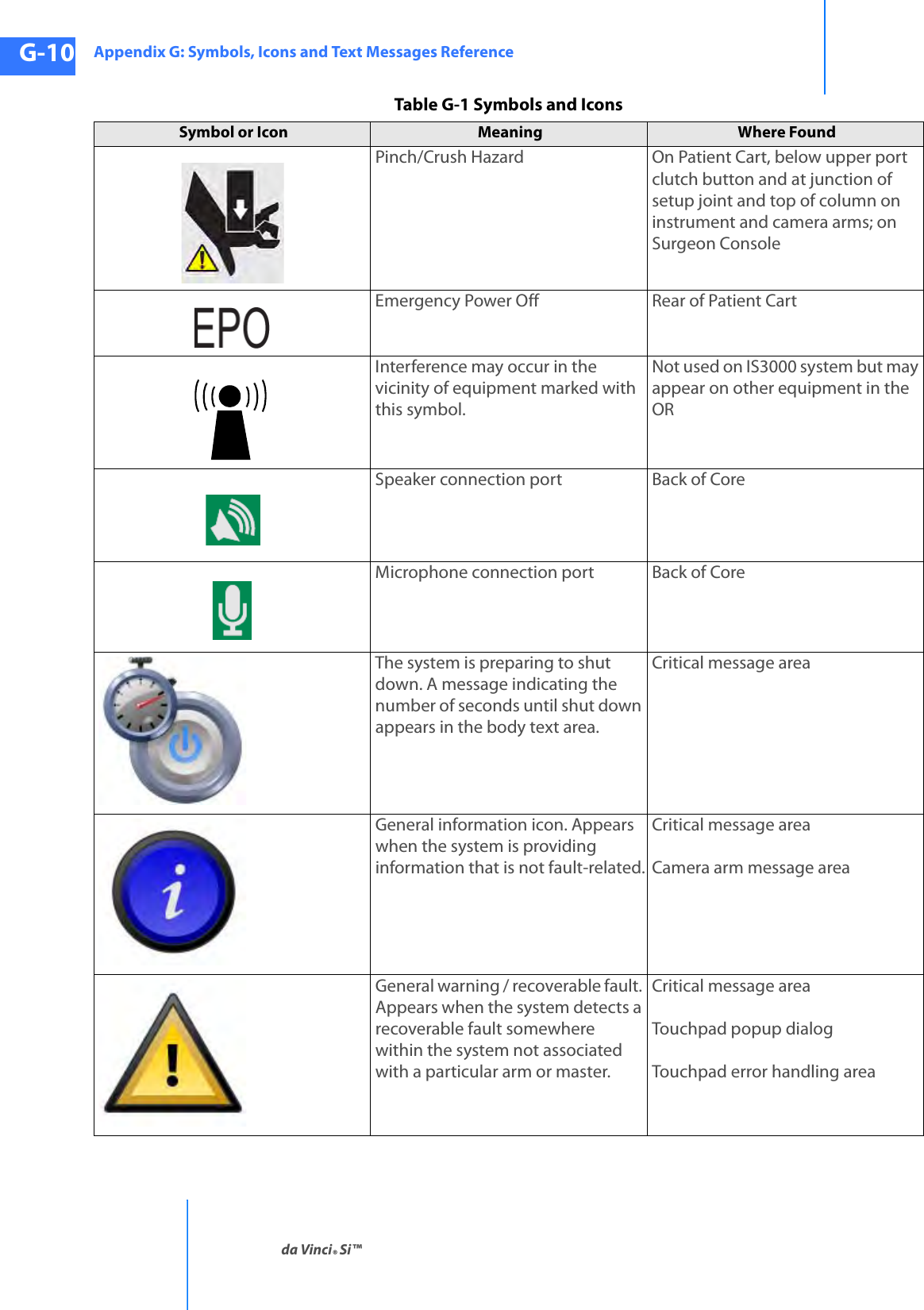 Appendix G: Symbols, Icons and Text Messages Referenceda Vinci® Si™G-10DRAFT/PRE-RELEASE/CONFIDENTIAL10/9/14Pinch/Crush Hazard On Patient Cart, below upper port clutch button and at junction of setup joint and top of column on instrument and camera arms; on Surgeon ConsoleEmergency Power Off Rear of Patient CartInterference may occur in the vicinity of equipment marked with this symbol.Not used on IS3000 system but may appear on other equipment in the ORSpeaker connection port Back of CoreMicrophone connection port Back of CoreThe system is preparing to shut down. A message indicating the number of seconds until shut down appears in the body text area.Critical message areaGeneral information icon. Appears when the system is providing information that is not fault-related.Critical message areaCamera arm message areaGeneral warning / recoverable fault. Appears when the system detects a recoverable fault somewhere within the system not associated with a particular arm or master.Critical message areaTouchpad popup dialogTouchpad error handling areaTable G-1 Symbols and IconsSymbol or Icon Meaning  Where Found 