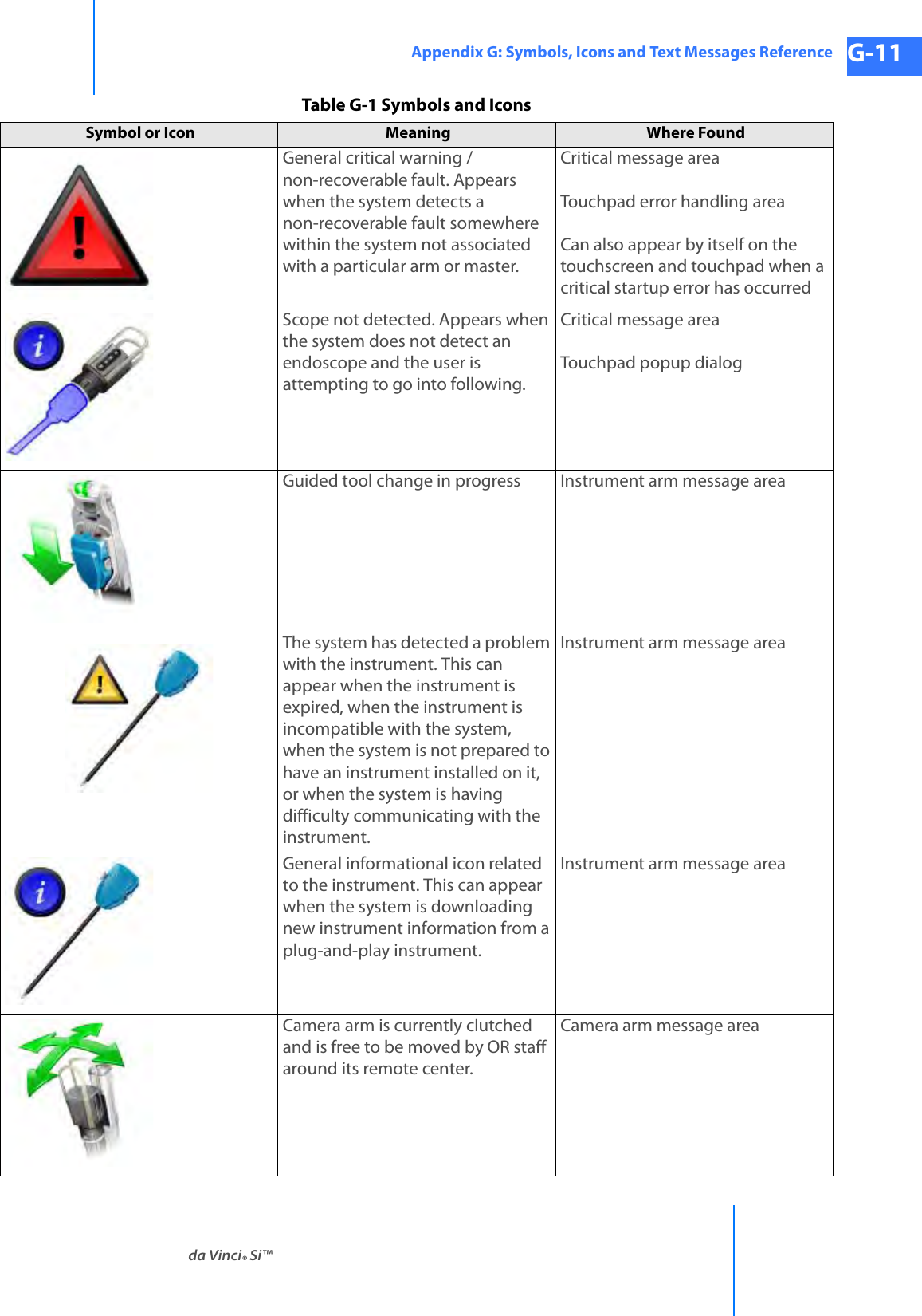 da Vinci® Si™Appendix G: Symbols, Icons and Text Messages Reference G-11DRAFT/PRE-RELEASE/CONFIDENTIAL 10/9/14General critical warning / non-recoverable fault. Appears when the system detects a non-recoverable fault somewhere within the system not associated with a particular arm or master.Critical message areaTouchpad error handling areaCan also appear by itself on the touchscreen and touchpad when a critical startup error has occurredScope not detected. Appears when the system does not detect an endoscope and the user is attempting to go into following.Critical message areaTouchpad popup dialogGuided tool change in progress Instrument arm message areaThe system has detected a problem with the instrument. This can appear when the instrument is expired, when the instrument is incompatible with the system, when the system is not prepared to have an instrument installed on it, or when the system is having difficulty communicating with the instrument.Instrument arm message areaGeneral informational icon related to the instrument. This can appear when the system is downloading new instrument information from a plug-and-play instrument.Instrument arm message areaCamera arm is currently clutched and is free to be moved by OR staff around its remote center.Camera arm message areaTable G-1 Symbols and IconsSymbol or Icon Meaning  Where Found 