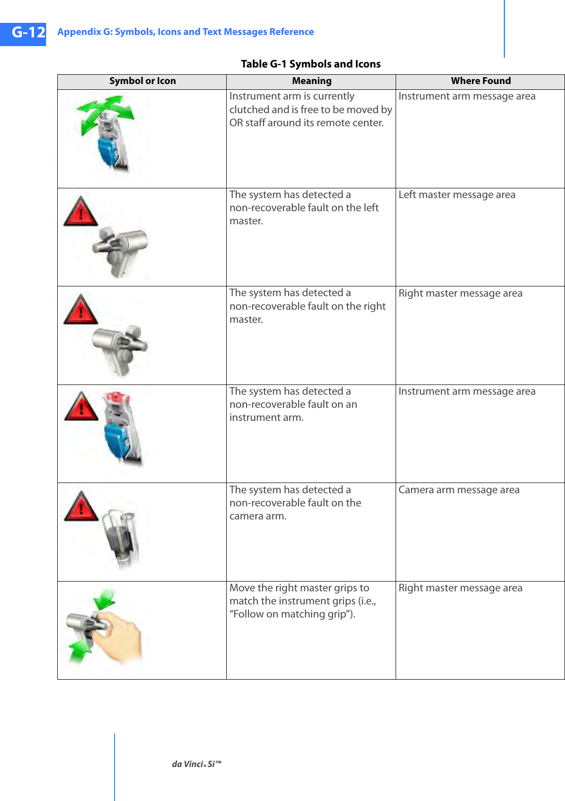 Appendix G: Symbols, Icons and Text Messages Referenceda Vinci® Si™G-12DRAFT/PRE-RELEASE/CONFIDENTIAL10/9/14Instrument arm is currently clutched and is free to be moved by OR staff around its remote center.Instrument arm message areaThe system has detected a non-recoverable fault on the left master.Left master message areaThe system has detected a non-recoverable fault on the right master.Right master message areaThe system has detected a non-recoverable fault on an instrument arm.Instrument arm message areaThe system has detected a non-recoverable fault on the camera arm.Camera arm message areaMove the right master grips to match the instrument grips (i.e., “Follow on matching grip”).Right master message areaTable G-1 Symbols and IconsSymbol or Icon Meaning  Where Found 