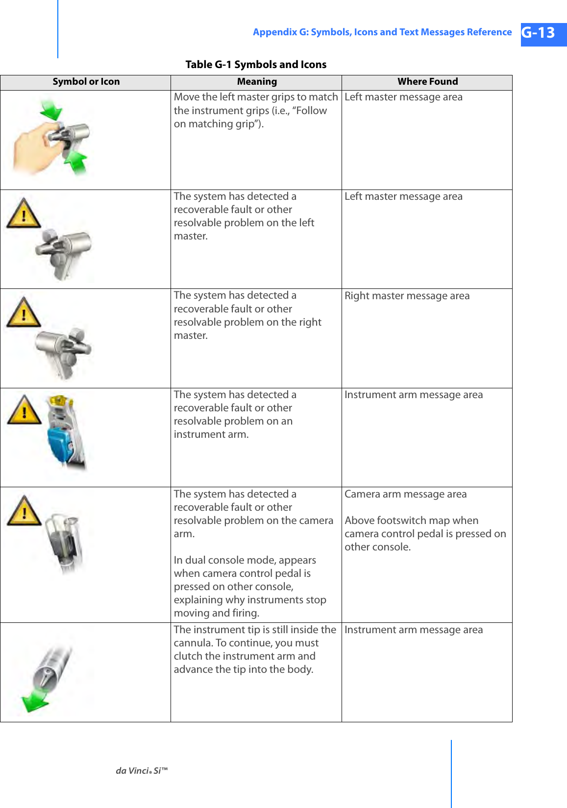 da Vinci® Si™Appendix G: Symbols, Icons and Text Messages Reference G-13DRAFT/PRE-RELEASE/CONFIDENTIAL 10/9/14Move the left master grips to match the instrument grips (i.e., “Follow on matching grip”).Left master message areaThe system has detected a recoverable fault or other resolvable problem on the left master.Left master message areaThe system has detected a recoverable fault or other resolvable problem on the right master.Right master message areaThe system has detected a recoverable fault or other resolvable problem on an instrument arm.Instrument arm message areaThe system has detected a recoverable fault or other resolvable problem on the camera arm.In dual console mode, appears when camera control pedal is pressed on other console, explaining why instruments stop moving and firing.Camera arm message areaAbove footswitch map when camera control pedal is pressed on other console.The instrument tip is still inside the cannula. To continue, you must clutch the instrument arm and advance the tip into the body.Instrument arm message areaTable G-1 Symbols and IconsSymbol or Icon Meaning  Where Found 