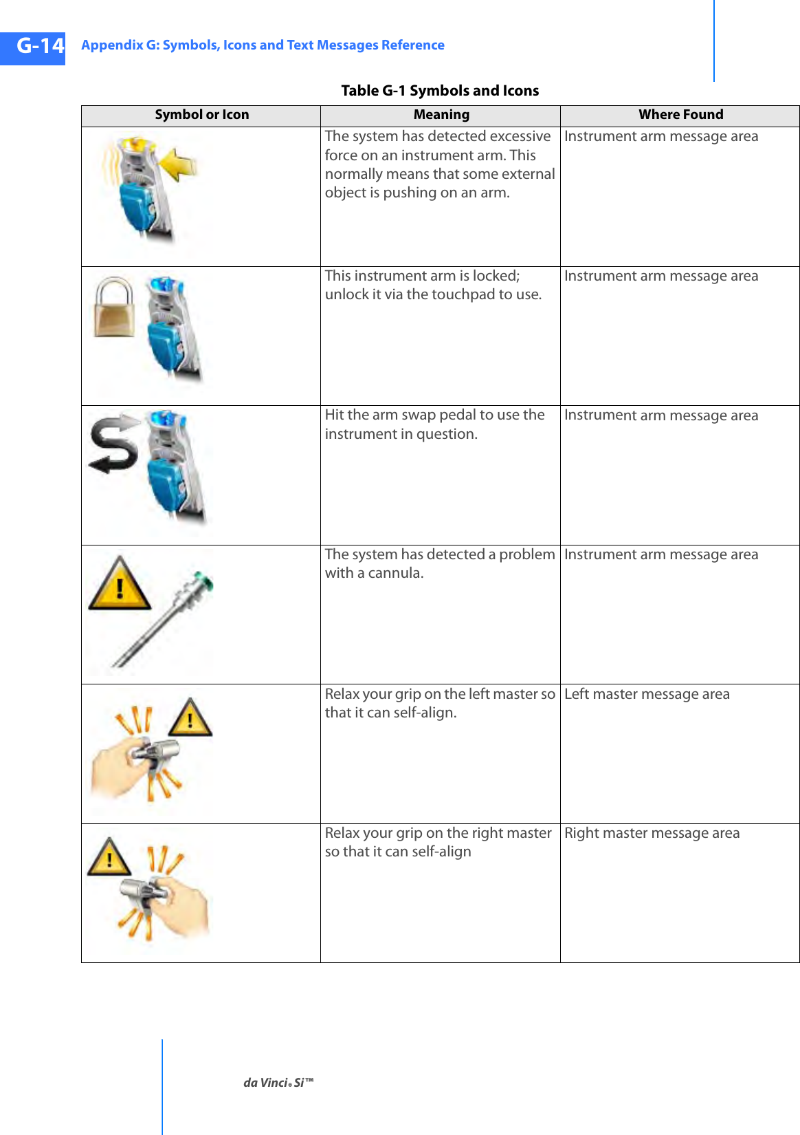 Appendix G: Symbols, Icons and Text Messages Referenceda Vinci® Si™G-14DRAFT/PRE-RELEASE/CONFIDENTIAL10/9/14The system has detected excessive force on an instrument arm. This normally means that some external object is pushing on an arm.Instrument arm message areaThis instrument arm is locked; unlock it via the touchpad to use.Instrument arm message areaHit the arm swap pedal to use the instrument in question.Instrument arm message areaThe system has detected a problem with a cannula.Instrument arm message areaRelax your grip on the left master so that it can self-align.Left master message areaRelax your grip on the right master so that it can self-alignRight master message areaTable G-1 Symbols and IconsSymbol or Icon Meaning  Where Found 