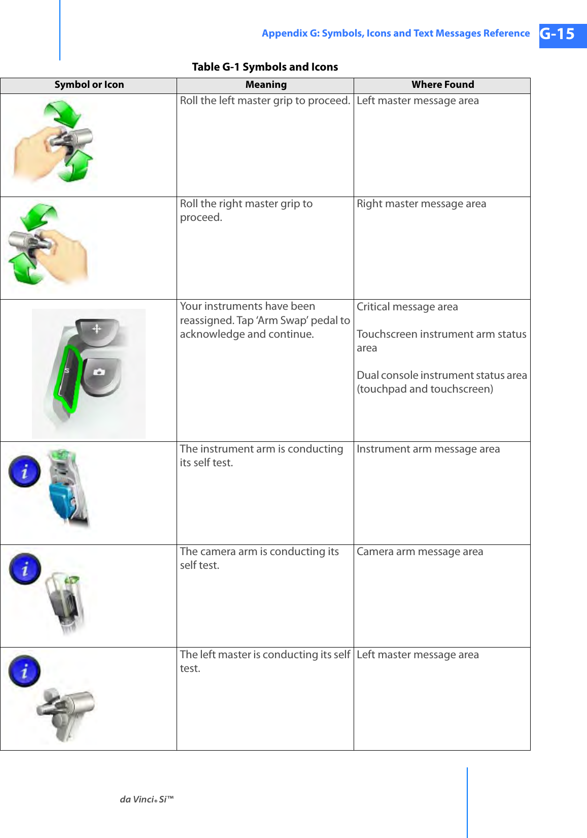 da Vinci® Si™Appendix G: Symbols, Icons and Text Messages Reference G-15DRAFT/PRE-RELEASE/CONFIDENTIAL 10/9/14Roll the left master grip to proceed. Left master message areaRoll the right master grip to proceed.Right master message areaYour instruments have been reassigned. Tap ‘Arm Swap’ pedal to acknowledge and continue.Critical message areaTouchscreen instrument arm status areaDual console instrument status area (touchpad and touchscreen)The instrument arm is conducting its self test.Instrument arm message areaThe camera arm is conducting its self test.Camera arm message areaThe left master is conducting its self test.Left master message areaTable G-1 Symbols and IconsSymbol or Icon Meaning  Where Found 