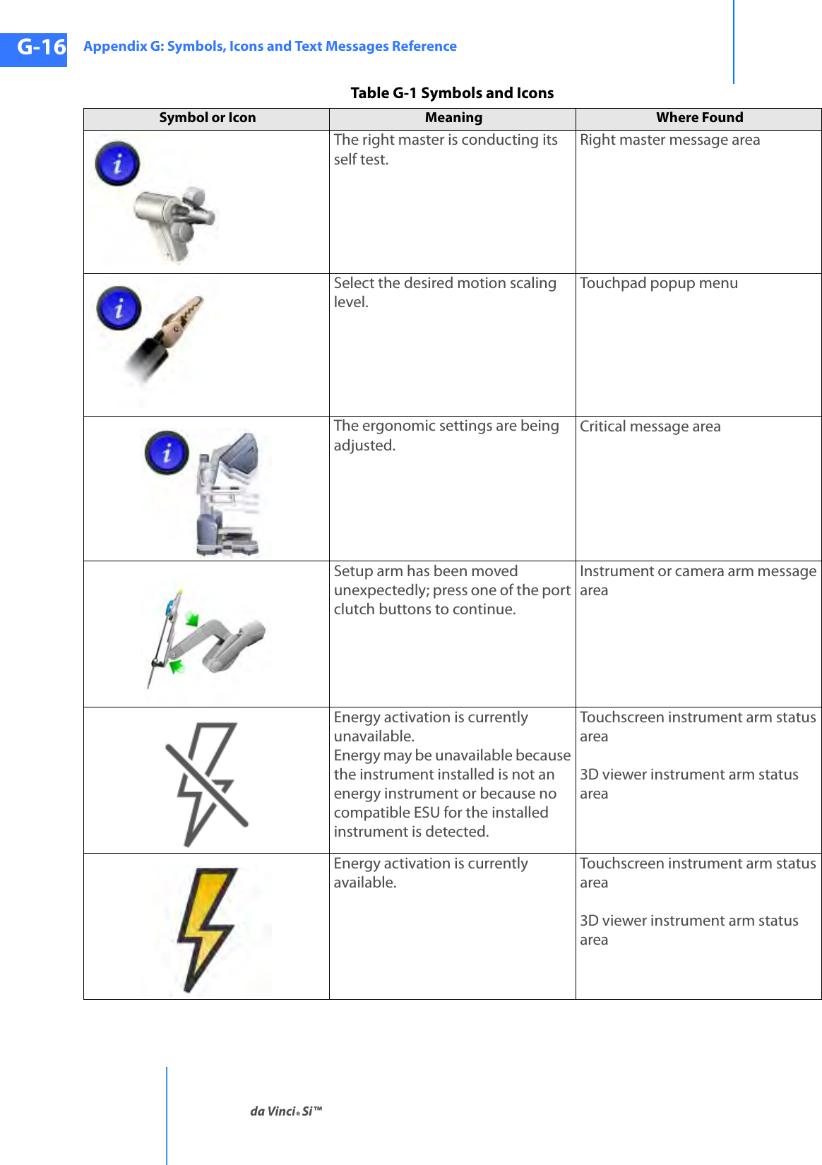 Appendix G: Symbols, Icons and Text Messages Referenceda Vinci® Si™G-16DRAFT/PRE-RELEASE/CONFIDENTIAL10/9/14The right master is conducting its self test.Right master message areaSelect the desired motion scaling level.Touchpad popup menuThe ergonomic settings are being adjusted.Critical message areaSetup arm has been moved unexpectedly; press one of the port clutch buttons to continue.Instrument or camera arm message areaEnergy activation is currently unavailable. Energy may be unavailable because the instrument installed is not an energy instrument or because no compatible ESU for the installed instrument is detected. Touchscreen instrument arm status area3D viewer instrument arm status areaEnergy activation is currently available. Touchscreen instrument arm status area3D viewer instrument arm status areaTable G-1 Symbols and IconsSymbol or Icon Meaning  Where Found 