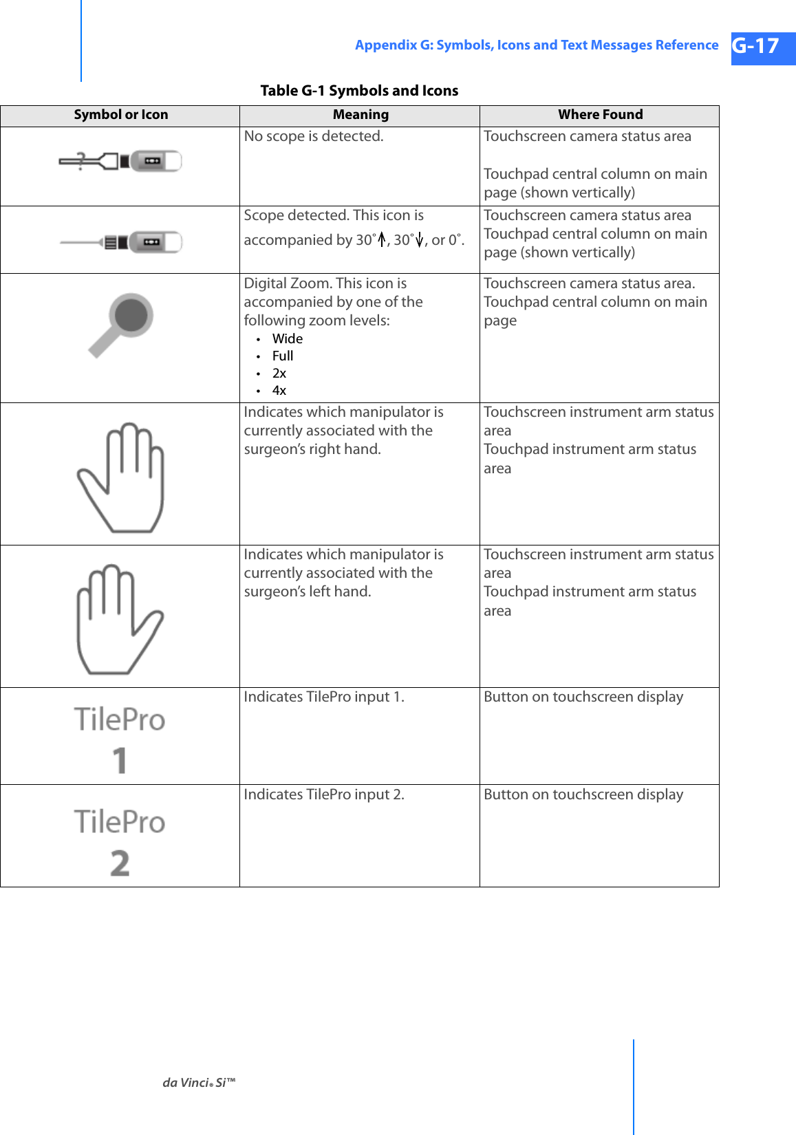 da Vinci® Si™Appendix G: Symbols, Icons and Text Messages Reference G-17DRAFT/PRE-RELEASE/CONFIDENTIAL 10/9/14No scope is detected. Touchscreen camera status areaTouchpad central column on main page (shown vertically)Scope detected. This icon is accompanied by 30˚ , 30˚ , or 0˚. Touchscreen camera status areaTouchpad central column on main page (shown vertically)Digital Zoom. This icon is accompanied by one of the following zoom levels:•Wide•Full•2x•4xTouchscreen camera status area.Touchpad central column on main pageIndicates which manipulator is currently associated with the surgeon’s right hand. Touchscreen instrument arm status areaTouchpad instrument arm status areaIndicates which manipulator is currently associated with the surgeon’s left hand.Touchscreen instrument arm status areaTouchpad instrument arm status areaIndicates TilePro input 1. Button on touchscreen displayIndicates TilePro input 2. Button on touchscreen displayTable G-1 Symbols and IconsSymbol or Icon Meaning  Where Found 