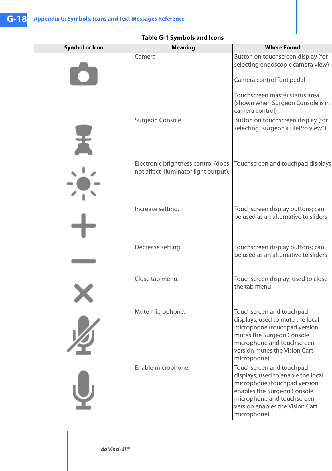 Appendix G: Symbols, Icons and Text Messages Referenceda Vinci® Si™G-18DRAFT/PRE-RELEASE/CONFIDENTIAL10/9/14Camera Button on touchscreen display (for selecting endoscopic camera view)Camera control foot pedalTouchscreen master status area (shown when Surgeon Console is in camera control)Surgeon Console Button on touchscreen display (for selecting “surgeon’s TilePro view”)Electronic brightness control (does not affect Illuminator light output).Touchscreen and touchpad displaysIncrease setting. Touchscreen display buttons; can be used as an alternative to slidersDecrease setting. Touchscreen display buttons; can be used as an alternative to slidersClose tab menu. Touchscreen display; used to close the tab menuMute microphone. Touchscreen and touchpad displays; used to mute the local microphone (touchpad version mutes the Surgeon Console microphone and touchscreen version mutes the Vision Cart microphone)Enable microphone. Touchscreen and touchpad displays; used to enable the local microphone (touchpad version enables the Surgeon Console microphone and touchscreen version enables the Vision Cart microphone)Table G-1 Symbols and IconsSymbol or Icon Meaning  Where Found 