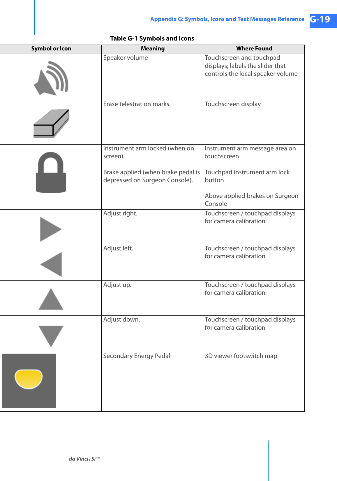 da Vinci® Si™Appendix G: Symbols, Icons and Text Messages Reference G-19DRAFT/PRE-RELEASE/CONFIDENTIAL 10/9/14Speaker volume Touchscreen and touchpad displays; labels the slider that controls the local speaker volumeErase telestration marks. Touchscreen displayInstrument arm locked (when on screen).Brake applied (when brake pedal is depressed on Surgeon Console). Instrument arm message area on touchscreen.Touchpad instrument arm lock buttonAbove applied brakes on Surgeon ConsoleAdjust right. Touchscreen / touchpad displays for camera calibrationAdjust left. Touchscreen / touchpad displays for camera calibrationAdjust up. Touchscreen / touchpad displays for camera calibrationAdjust down. Touchscreen / touchpad displays for camera calibrationSecondary Energy Pedal 3D viewer footswitch mapTable G-1 Symbols and IconsSymbol or Icon Meaning  Where Found 