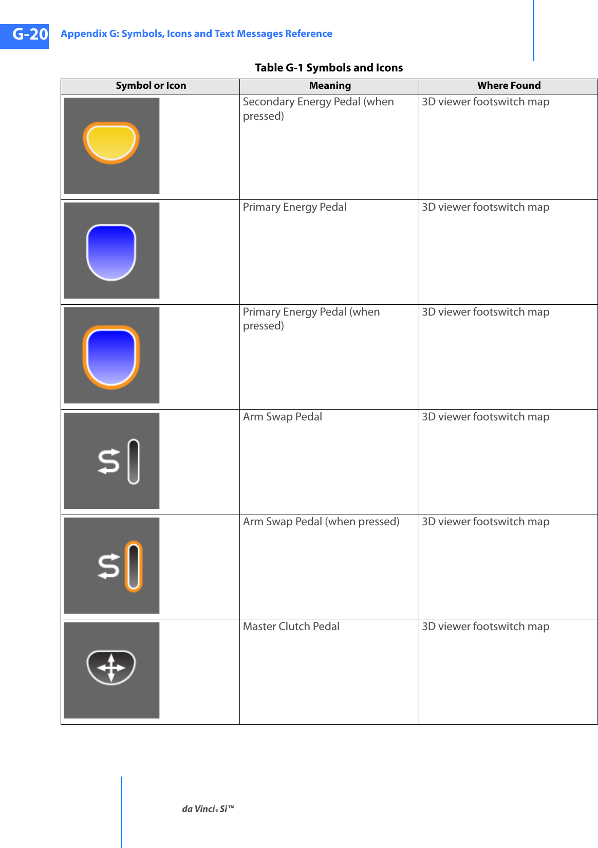 Appendix G: Symbols, Icons and Text Messages Referenceda Vinci® Si™G-20DRAFT/PRE-RELEASE/CONFIDENTIAL10/9/14Secondary Energy Pedal (when pressed)3D viewer footswitch mapPrimary Energy Pedal 3D viewer footswitch mapPrimary Energy Pedal (when pressed)3D viewer footswitch mapArm Swap Pedal 3D viewer footswitch mapArm Swap Pedal (when pressed) 3D viewer footswitch mapMaster Clutch Pedal 3D viewer footswitch mapTable G-1 Symbols and IconsSymbol or Icon Meaning  Where Found 