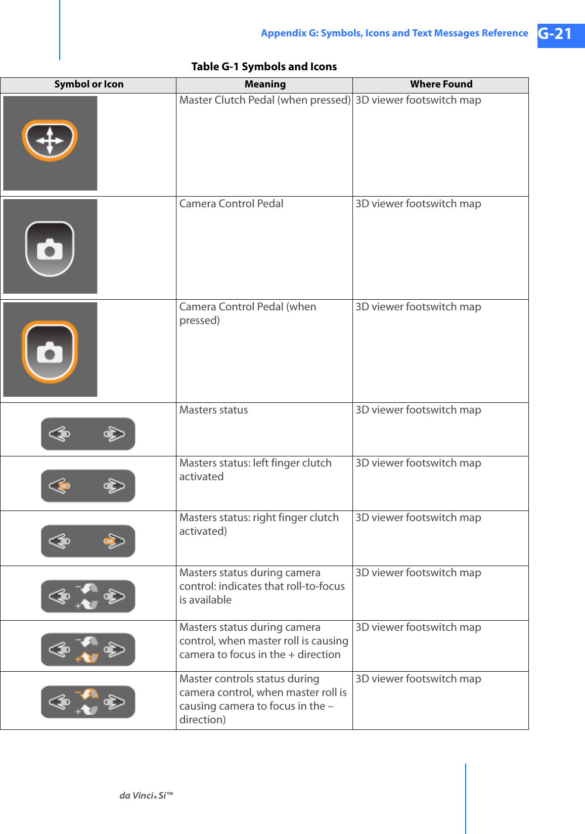 da Vinci® Si™Appendix G: Symbols, Icons and Text Messages Reference G-21DRAFT/PRE-RELEASE/CONFIDENTIAL 10/9/14Master Clutch Pedal (when pressed) 3D viewer footswitch mapCamera Control Pedal 3D viewer footswitch mapCamera Control Pedal (when pressed)3D viewer footswitch mapMasters status 3D viewer footswitch mapMasters status: left finger clutch activated3D viewer footswitch mapMasters status: right finger clutch activated)3D viewer footswitch mapMasters status during camera control: indicates that roll-to-focus is available3D viewer footswitch mapMasters status during camera control, when master roll is causing camera to focus in the + direction3D viewer footswitch mapMaster controls status during camera control, when master roll is causing camera to focus in the – direction)3D viewer footswitch mapTable G-1 Symbols and IconsSymbol or Icon Meaning  Where Found 