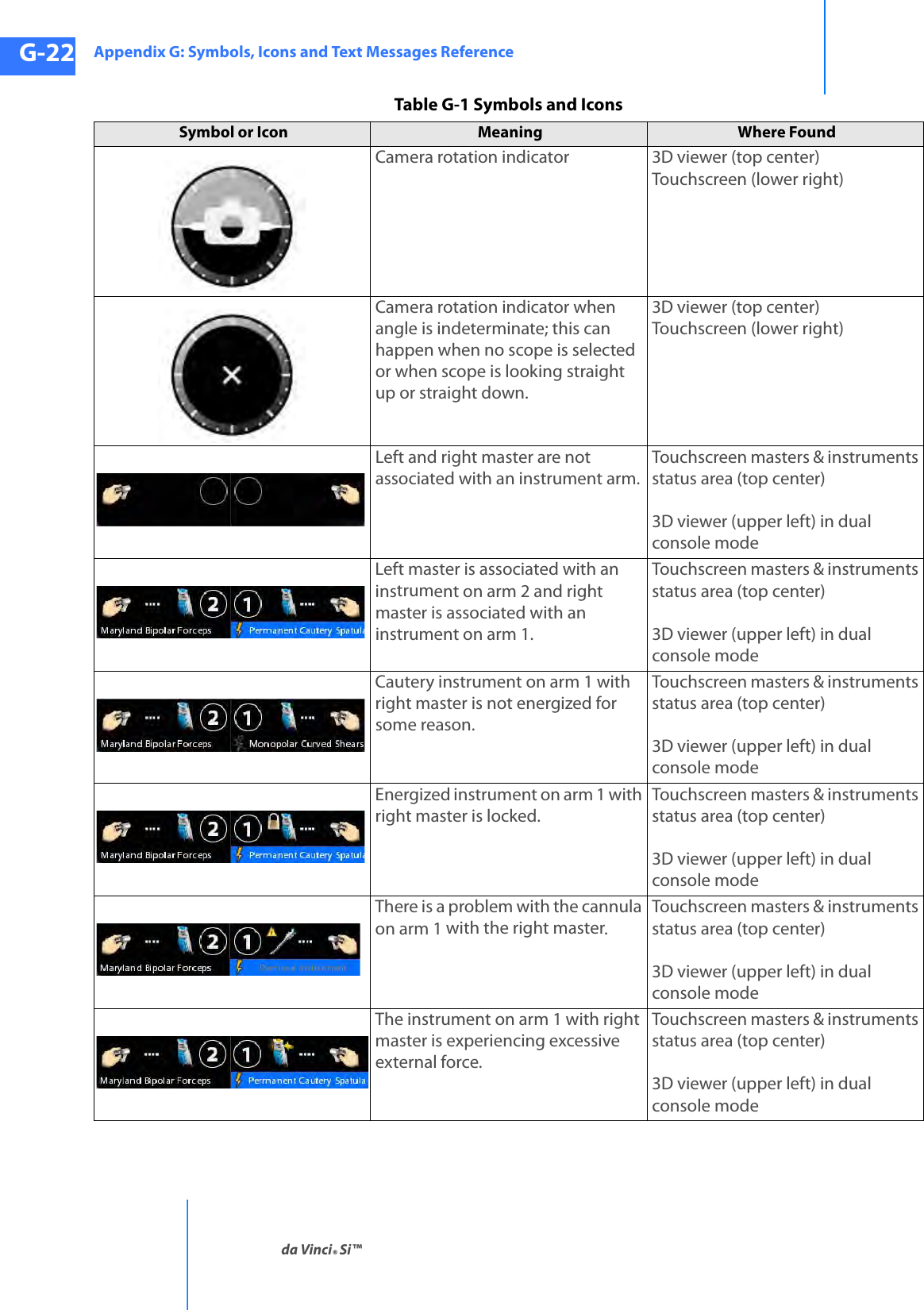 Appendix G: Symbols, Icons and Text Messages Referenceda Vinci® Si™G-22DRAFT/PRE-RELEASE/CONFIDENTIAL10/9/14Camera rotation indicator 3D viewer (top center)Touchscreen (lower right)Camera rotation indicator when angle is indeterminate; this can happen when no scope is selected or when scope is looking straight up or straight down.3D viewer (top center)Touchscreen (lower right)Left and right master are not associated with an instrument arm.Touchscreen masters &amp; instruments status area (top center)3D viewer (upper left) in dual console modeLeft master is associated with an instrument on arm 2 and right master is associated with an instrument on arm 1.Touchscreen masters &amp; instruments status area (top center)3D viewer (upper left) in dual console modeCautery instrument on arm 1 with right master is not energized for some reason.Touchscreen masters &amp; instruments status area (top center)3D viewer (upper left) in dual console modeEnergized instrument on arm 1 with right master is locked. Touchscreen masters &amp; instruments status area (top center)3D viewer (upper left) in dual console modeThere is a problem with the cannula on arm 1 with the right master. Touchscreen masters &amp; instruments status area (top center)3D viewer (upper left) in dual console modeThe instrument on arm 1 with right master is experiencing excessive external force.Touchscreen masters &amp; instruments status area (top center)3D viewer (upper left) in dual console modeTable G-1 Symbols and IconsSymbol or Icon Meaning  Where Found 