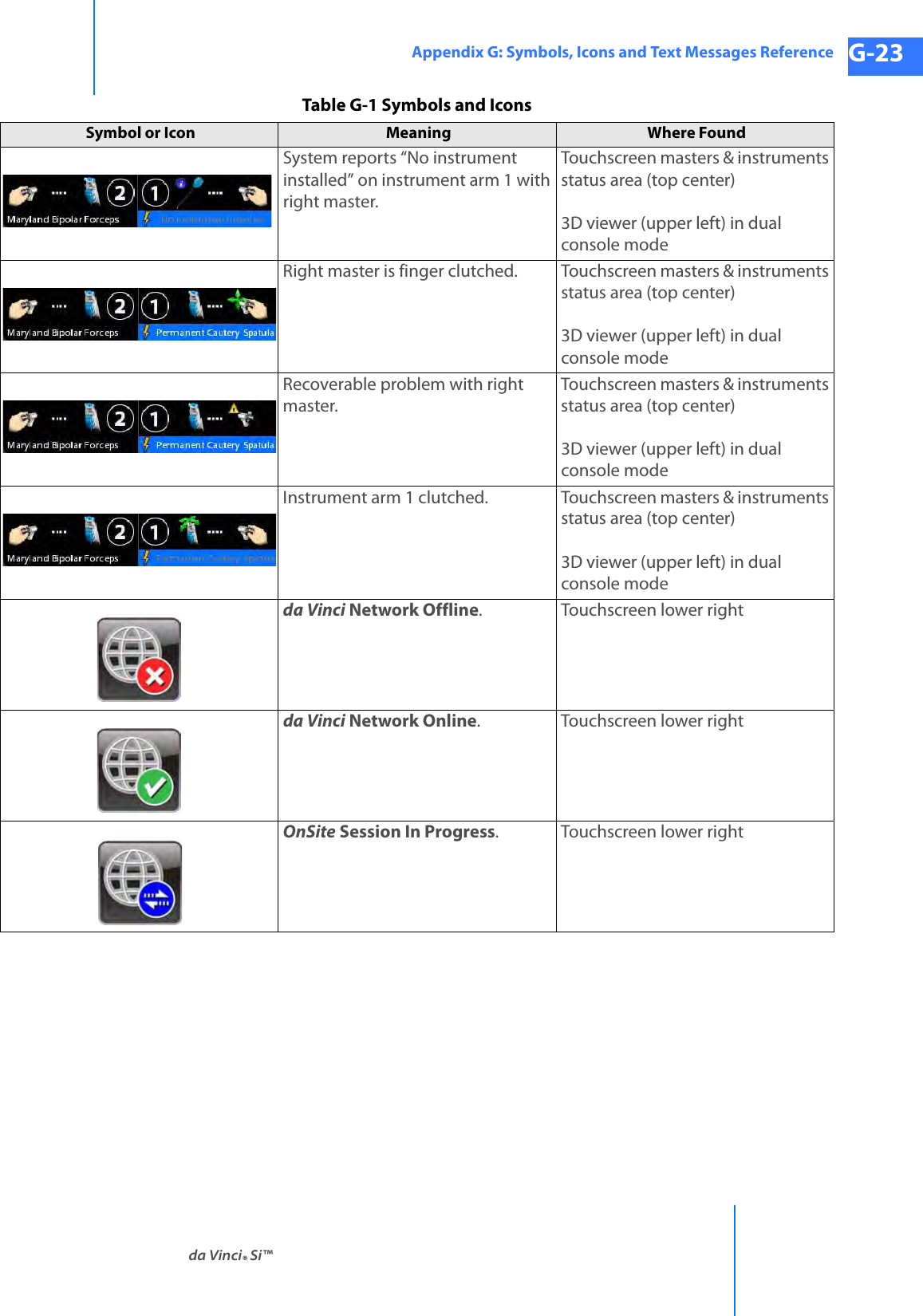 da Vinci® Si™Appendix G: Symbols, Icons and Text Messages Reference G-23DRAFT/PRE-RELEASE/CONFIDENTIAL 10/9/14System reports “No instrument installed” on instrument arm 1 with right master.Touchscreen masters &amp; instruments status area (top center)3D viewer (upper left) in dual console modeRight master is finger clutched. Touchscreen masters &amp; instruments status area (top center)3D viewer (upper left) in dual console modeRecoverable problem with right master.Touchscreen masters &amp; instruments status area (top center)3D viewer (upper left) in dual console modeInstrument arm 1 clutched. Touchscreen masters &amp; instruments status area (top center)3D viewer (upper left) in dual console modeda Vinci Network Offline.Touchscreen lower rightda Vinci Network Online.Touchscreen lower rightOnSite Session In Progress.Touchscreen lower rightTable G-1 Symbols and IconsSymbol or Icon Meaning  Where Found 