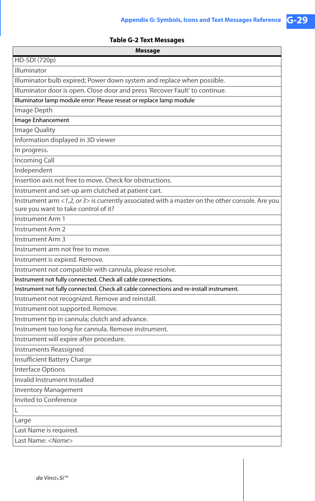 da Vinci® Si™Appendix G: Symbols, Icons and Text Messages Reference G-29DRAFT/PRE-RELEASE/CONFIDENTIAL 10/9/14HD-SDI (720p)IlluminatorIlluminator bulb expired; Power down system and replace when possible.Illuminator door is open. Close door and press &apos;Recover Fault&apos; to continue.Illuminator lamp module error: Please reseat or replace lamp moduleImage DepthImage EnhancementImage QualityInformation displayed in 3D viewerIn progress.Incoming CallIndependentInsertion axis not free to move. Check for obstructions.Instrument and set-up arm clutched at patient cart.Instrument arm &lt;1,2, or 3&gt; is currently associated with a master on the other console. Are you sure you want to take control of it?Instrument Arm 1Instrument Arm 2Instrument Arm 3Instrument arm not free to move.Instrument is expired. Remove.Instrument not compatible with cannula, please resolve.Instrument not fully connected. Check all cable connections.Instrument not fully connected. Check all cable connections and re-install instrument.Instrument not recognized. Remove and reinstall.Instrument not supported. Remove.Instrument tip in cannula; clutch and advance.Instrument too long for cannula. Remove instrument.Instrument will expire after procedure.Instruments ReassignedInsufficient Battery ChargeInterface OptionsInvalid Instrument InstalledInventory ManagementInvited to ConferenceLLargeLast Name is required.Last Name: &lt;Name&gt;Table G-2 Text MessagesMessage 