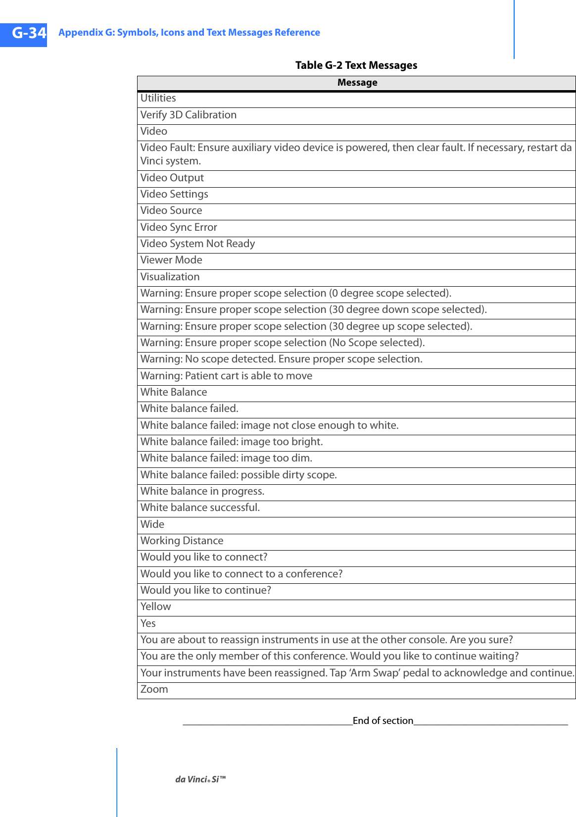 Appendix G: Symbols, Icons and Text Messages Referenceda Vinci® Si™G-34DRAFT/PRE-RELEASE/CONFIDENTIAL10/9/14_________________________________End of section______________________________UtilitiesVerify 3D CalibrationVideoVideo Fault: Ensure auxiliary video device is powered, then clear fault. If necessary, restart da Vinci system.Video OutputVideo SettingsVideo SourceVideo Sync ErrorVideo System Not ReadyViewer ModeVisualizationWarning: Ensure proper scope selection (0 degree scope selected).Warning: Ensure proper scope selection (30 degree down scope selected).Warning: Ensure proper scope selection (30 degree up scope selected).Warning: Ensure proper scope selection (No Scope selected).Warning: No scope detected. Ensure proper scope selection.Warning: Patient cart is able to moveWhite BalanceWhite balance failed.White balance failed: image not close enough to white.White balance failed: image too bright.White balance failed: image too dim.White balance failed: possible dirty scope.White balance in progress.White balance successful.WideWorking DistanceWould you like to connect?Would you like to connect to a conference?Would you like to continue?YellowYesYou are about to reassign instruments in use at the other console. Are you sure?You are the only member of this conference. Would you like to continue waiting?Your instruments have been reassigned. Tap ‘Arm Swap’ pedal to acknowledge and continue.ZoomTable G-2 Text MessagesMessage 