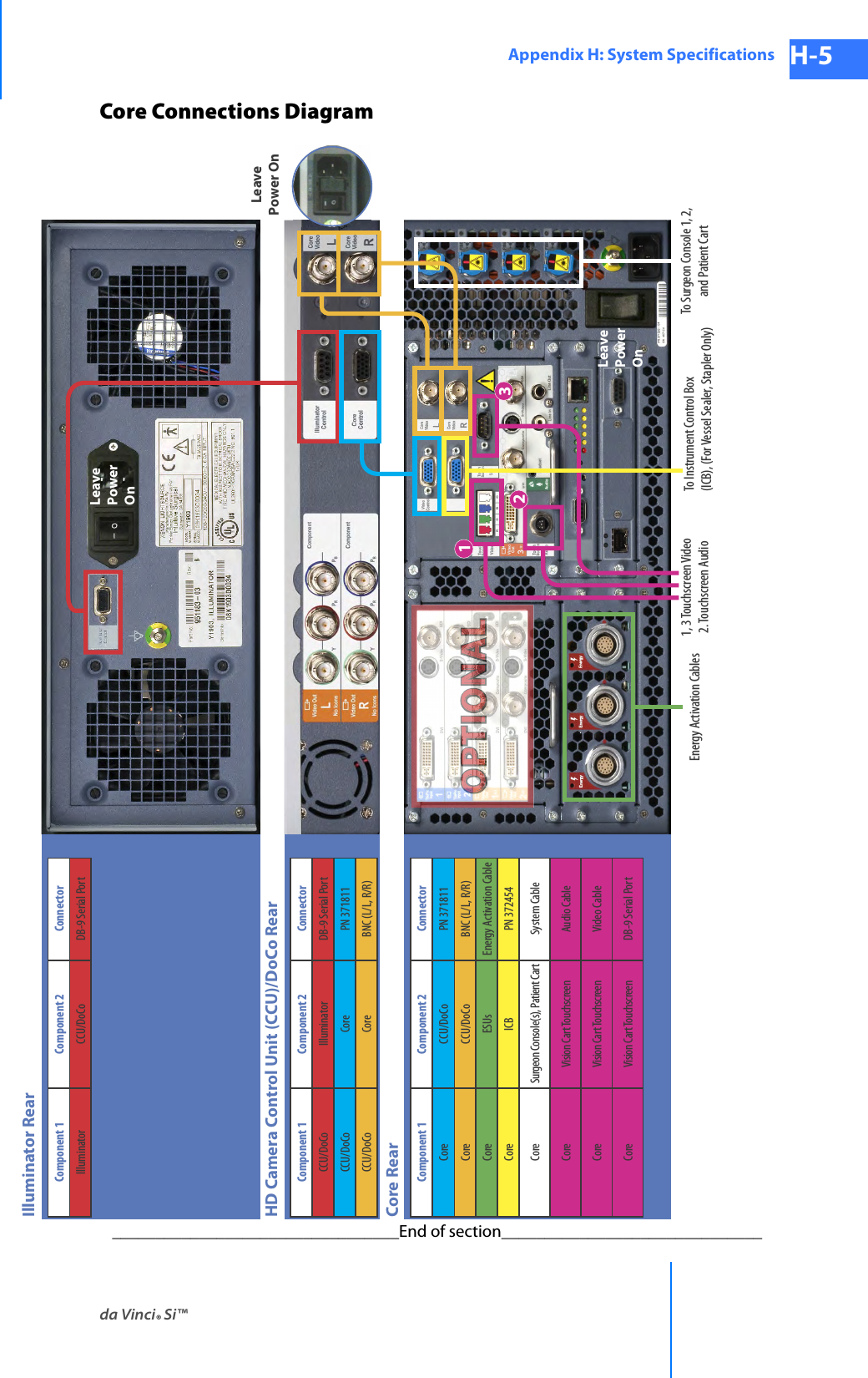 da Vinci® Si™Appendix H: System Specifications H-5DRAFT/PRE-RELEASE/CONFIDENTIAL 10/9/14Core Connections Diagram_________________________________End of section______________________________OOOOOOOOOOOOOOOOOOOOOOOOOOOOOOOOOOOOOOOOOOOOOOOOOOOOOOOOOOOOOOOOOOOOOOOOOOOOOOOPPPPPPPPPPPPPPPPPPPPPPPPPPPPPPPPPPPPPPPPPPPPPPPPPPPPPPPPPPPPPPPPTTTTTTTTTTTTTTTTTTTTTTTTTTTTTTTTTTTTTTTTTTTTTTTTTTTTTTTTTTIIIIIIIIIIIIIOOOOOOOOOOOOOOOOOOOOOOOOOOOOOOOOOOOOOOOOOOOOONNNNNNNNNNNNNNNNNNNNNNNNNNNNNNNNNNAAAAAAAAAAAAAAAAAAAAAAAAAAAAAAAAAAAAAAAAAAAAAAAAAOOOOOOOOOOOOOOOOOOOOOOOOOOOOOOOOOOOOOOOOOOOOOOOOOOOOOOOOOOOOOOOOOOOOOOOOOOOOOPPPPPPPPPPPPPPPPPPPPPPPPPPPPPPPPPPPPPPPPPPPPPPPPPPPPPPPPPTTTTTTTTTTTTTTTTTTTTTTTTTTTTTTTTTTTTTTTIIIIIIIIIIIIIIIIIIIIIOOOOOOOOOOOOOOOOOOOOOOOOOOOOOOOOOOOOOOOOOOOOOOONNNNNNNNNNNNNNNNNNNNNNNNNNNNNNNNNNNNNNNNAAAAAAAAAAAAAAAAAAAAAAAAAAAAAAAAAAAAAAAAAAAAAAAAAAALLLLLLLLLLLLLLLLLLLLLLLLLLLLLLLLLLLLLLLLLLLLLLLLLLLLLLLLLLLLLLLLLLLLLLLLLLLLLLLLLLLLLLLLLLLLLIlluminator RearCore RearHD Camera Control Unit (CCU)/DoCo RearEnergy Activation Cables 1, 3 Touchscreen Video2. Touchscreen AudioTo Instrument Control Box  (ICB), (For Vessel Sealer, Stapler Only)To Surgeon Console 1, 2, and Patient CartComponent 1 Component 2 ConnectorIlluminator CCU/DoCo DB-9 Serial PortComponent 1 Component 2 ConnectorCCU/DoCo Illuminator DB-9 Serial PortCCU/DoCo Core PN 371811CCU/DoCo Core BNC (L/L, R/R)Component 1 Component 2 ConnectorCore CCU/DoCo PN 371811Core CCU/DoCo BNC (L/L, R/R)Core ESUs Energy Activation CableCore ICB PN 372454Core Surgeon Console(s), Patient Cart System CableCore Vision Cart Touchscreen Audio CableCore Vision Cart Touchscreen Video CableCore Vision Cart Touchscreen DB-9 Serial PortLeave PowerOnLeave PowerOnLeave Power On123