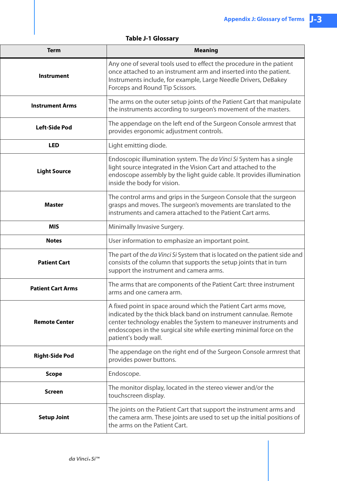 da Vinci® Si™Appendix J: Glossary of Terms J-3DRAFT/PRE-RELEASE/CONFIDENTIAL 10/9/14InstrumentAny one of several tools used to effect the procedure in the patient once attached to an instrument arm and inserted into the patient. Instruments include, for example, Large Needle Drivers, DeBakey Forceps and Round Tip Scissors.Instrument Arms The arms on the outer setup joints of the Patient Cart that manipulate the instruments according to surgeon’s movement of the masters.Left-Side Pod The appendage on the left end of the Surgeon Console armrest that provides ergonomic adjustment controls.LED Light emitting diode.Light SourceEndoscopic illumination system. The da Vinci Si System has a single light source integrated in the Vision Cart and attached to the endoscope assembly by the light guide cable. It provides illumination inside the body for vision.MasterThe control arms and grips in the Surgeon Console that the surgeon grasps and moves. The surgeon’s movements are translated to the instruments and camera attached to the Patient Cart arms.MIS Minimally Invasive Surgery.Notes User information to emphasize an important point.Patient CartThe part of the da Vinci Si System that is located on the patient side and consists of the column that supports the setup joints that in turn support the instrument and camera arms.Patient Cart Arms The arms that are components of the Patient Cart: three instrument arms and one camera arm.Remote CenterA fixed point in space around which the Patient Cart arms move, indicated by the thick black band on instrument cannulae. Remote center technology enables the System to maneuver instruments and endoscopes in the surgical site while exerting minimal force on the patient&apos;s body wall. Right-Side Pod The appendage on the right end of the Surgeon Console armrest that provides power buttons.Scope Endoscope.Screen The monitor display, located in the stereo viewer and/or the touchscreen display.Setup JointThe joints on the Patient Cart that support the instrument arms and the camera arm. These joints are used to set up the initial positions of the arms on the Patient Cart.Table J-1 GlossaryTerm Meaning