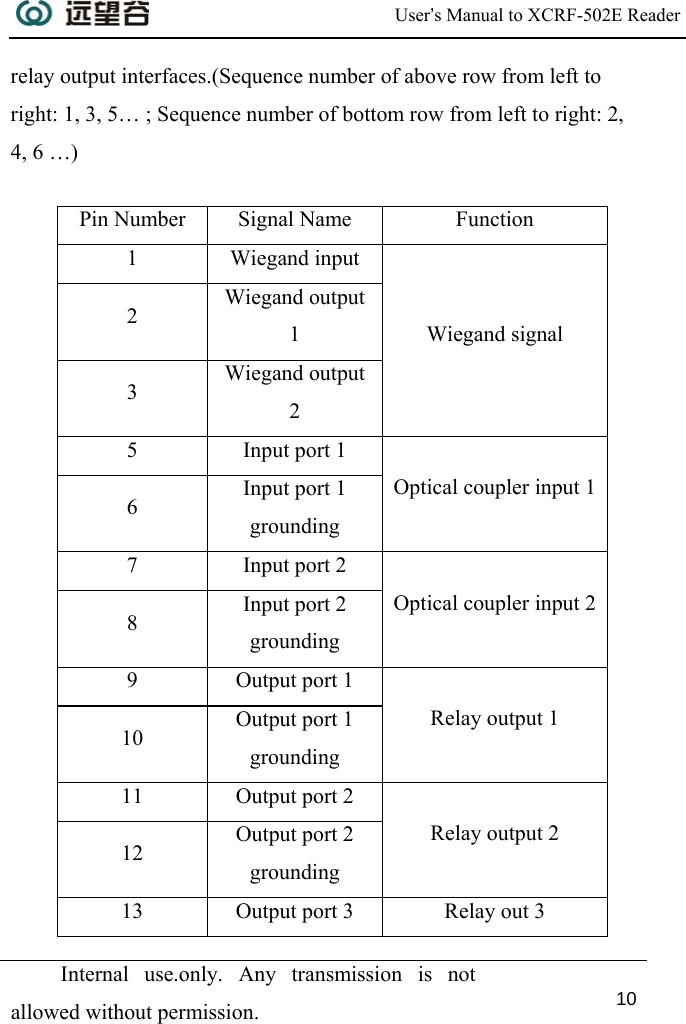  User’s Manual to XCRF-502E Reader  Internal use.only. Any transmission is not allowed without permission. 10  relay output interfaces.(Sequence number of above row from left to right: 1, 3, 5… ; Sequence number of bottom row from left to right: 2, 4, 6 …)  Pin Number  Signal Name  Function 1 Wiegand input 2  Wiegand output 1 3  Wiegand output 2 Wiegand signal 5 Input port 1 6  Input port 1 grounding Optical coupler input 1 7 Input port 2 8  Input port 2 grounding Optical coupler input 2 9 Output port 1 10  Output port 1 grounding Relay output 1 11 Output port 2 12  Output port 2 grounding Relay output 2 13  Output port 3  Relay out 3 