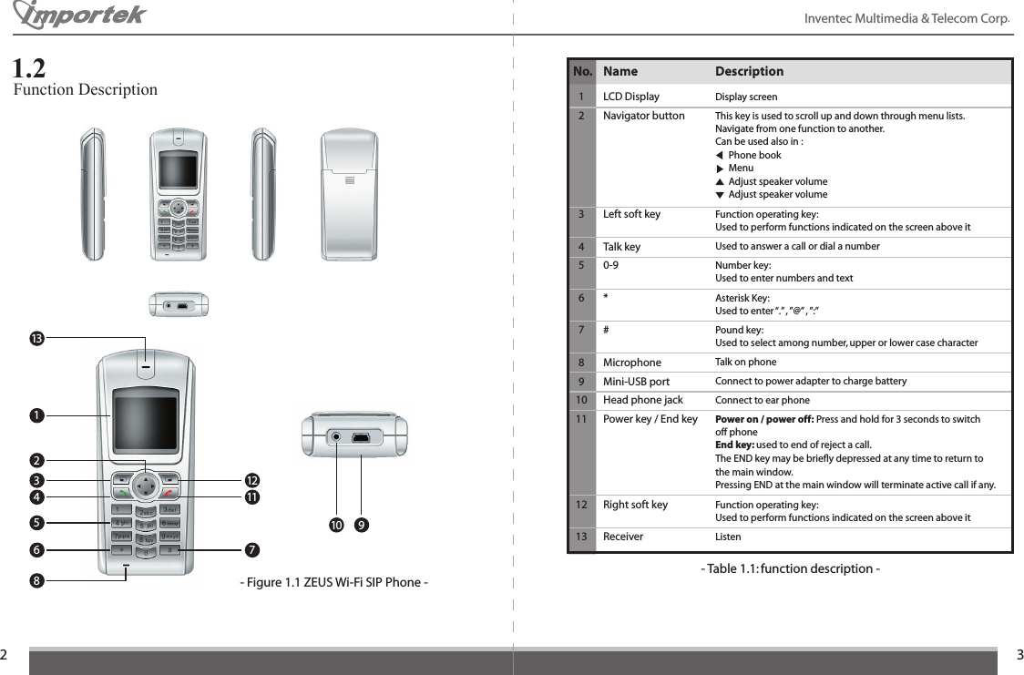 23Inventec Multimedia &amp; Telecom Corp. Function Description1.2- Figure 1.1 ZEUS Wi-Fi SIP Phone -- Table 1.1: function description -No.  Name  Description  1  LCD Display  Display screen  2  Navigator button  This key is used to scroll up and down through menu lists.      Navigate from one function to another.      Can be used also in :      Phone book      Menu      Adjust speaker volume      Adjust speaker volume  3  Left soft key  Function operating key:      Used to perform functions indicated on the screen above it  4  Talk key  Used to answer a call or dial a number  5  0-9  Number key:      Used to enter numbers and text  6  *  Asterisk Key:      Used to enter “.” , ”@” , ”:”  7  #  Pound key:      Used to select among number, upper or lower case character  8  Microphone  Talk on phone  9  Mini-USB port  Connect to power adapter to charge battery 10  Head phone jack  Connect to ear phone 11  Power key / End key Power on / power off: Press and hold for 3 seconds to switch      off phone      End key: used to end of reject a call.       The END key may be brieﬂy depressed at any time to return to      the main window.       Pressing END at the main window will terminate active call if any. 12  Right soft key  Function operating key:      Used to perform functions indicated on the screen above it 13  Receiver  Listen1312345681211710 9