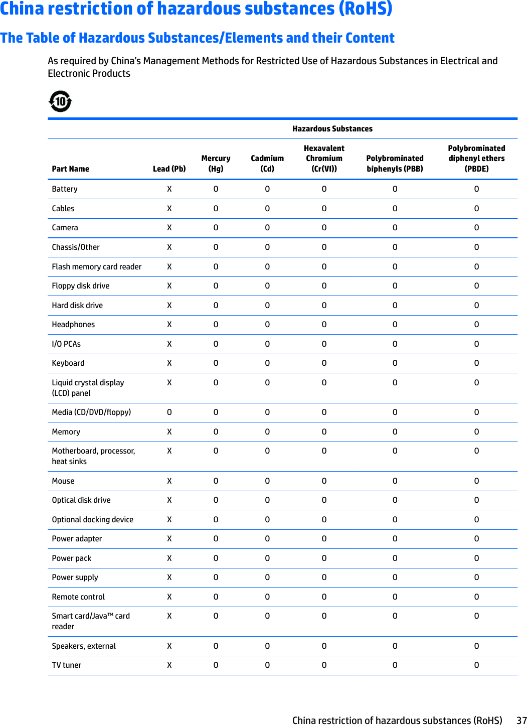 China restriction of hazardous substances (RoHS)The Table of Hazardous Substances/Elements and their ContentAs required by China’s Management Methods for Restricted Use of Hazardous Substances in Electrical and Electronic Products  Hazardous SubstancesPart Name Lead (Pb)Mercury (Hg)Cadmium (Cd)Hexavalent Chromium (Cr(VI))Polybrominated biphenyls (PBB)Polybrominated diphenyl ethers (PBDE)Battery X O O O O OCables X O O O O OCamera X O O O O OChassis/Other X O O O O OFlash memory card reader X O O O O OFloppy disk drive X O O O O OHard disk drive X O O O O OHeadphones X O O O O OI/O PCAs X O O O O OKeyboard X O O O O OLiquid crystal display (LCD) panelX O O O O OMedia (CD/DVD/oppy) O O O O O OMemory X O O O O OMotherboard, processor, heat sinksX O O O O OMouse X O O O O OOptical disk drive X O O O O OOptional docking device X O O O O OPower adapter X O O O O OPower pack X O O O O OPower supply X O O O O ORemote control X O O O O OSmart card/Java™ card readerX O O O O OSpeakers, external X O O O O OTV tuner X O O O O OChina restriction of hazardous substances (RoHS) 37