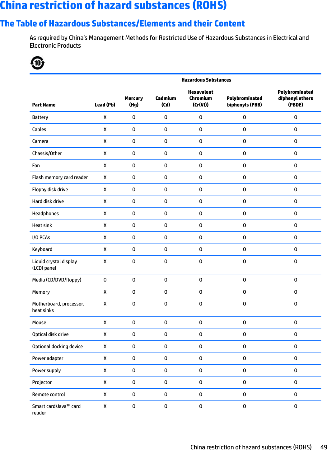 China restriction of hazard substances (ROHS)The Table of Hazardous Substances/Elements and their ContentAs required by China’s Management Methods for Restricted Use of Hazardous Substances in Electrical and Electronic Products  Hazardous SubstancesPart Name Lead (Pb)Mercury (Hg)Cadmium (Cd)Hexavalent Chromium (Cr(VI))Polybrominated biphenyls (PBB)Polybrominated diphenyl ethers (PBDE)Battery X O O O O OCables X O O O O OCamera X O O O O OChassis/Other X O O O O OFan X O O O O OFlash memory card reader X O O O O OFloppy disk drive X O O O O OHard disk drive X O O O O OHeadphones X O O O O OHeat sink X O O O O OI/O PCAs X O O O O OKeyboard X O O O O OLiquid crystal display (LCD) panelX O O O O OMedia (CD/DVD/oppy) O O O O O OMemory X O O O O OMotherboard, processor, heat sinksX O O O O OMouse X O O O O OOptical disk drive X O O O O OOptional docking device X O O O O OPower adapter X O O O O OPower supply X O O O O OProjector X O O O O ORemote control X O O O O OSmart card/Java™ card readerX O O O O OChina restriction of hazard substances (ROHS) 49