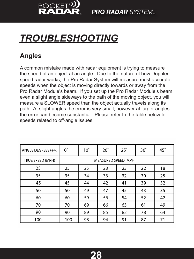 28PRO RADAR SYSTEM™TROUBLESHOOTINGAnglesA common mistake made with radar equipment is trying to measure the speed of an object at an angle.  Due to the nature of how Doppler speed radar works, the Pro Radar System will measure most accurate speeds when the object is moving directly towards or away from the Pro Radar Module’s beam.  If you set up the Pro Radar Module’s beam even a slight angle sideways to the path of the moving object, you will measure a SLOWER speed than the object actually travels along its path.  At slight angles the error is very small; however at larger angles the error can become substantial.  Please refer to the table below for speeds related to off-angle issues.