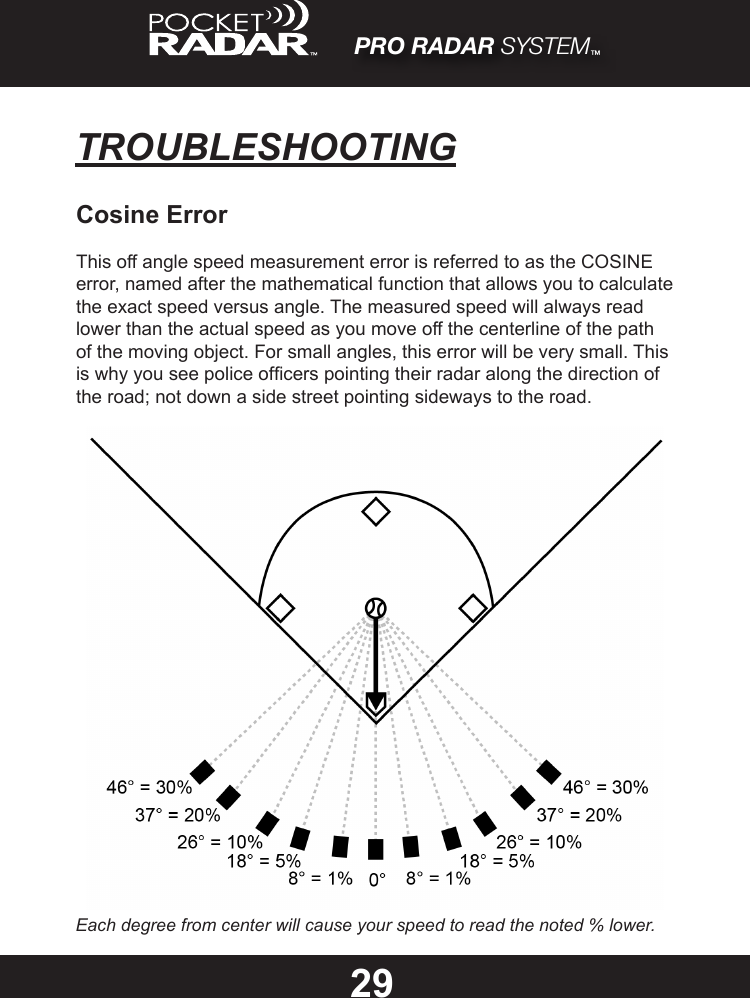 29PRO RADAR SYSTEM™TROUBLESHOOTINGCosine ErrorThis off angle speed measurement error is referred to as the COSINE error, named after the mathematical function that allows you to calculate the exact speed versus angle. The measured speed will always read lower than the actual speed as you move off the centerline of the path of the moving object. For small angles, this error will be very small. This is why you see police ofcers pointing their radar along the direction of the road; not down a side street pointing sideways to the road.Each degree from center will cause your speed to read the noted % lower.