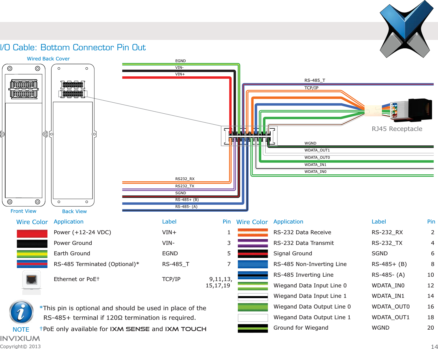 INVIXIUMCopyright© 2013Application            Label     PinRS-232 Data Receive          RS-232_RX         2RS-232 Data Transmit          RS-232_TX      4Signal Ground            SGND       6RS-485 Non-Inverting Line        RS-485+ (B)     8RS-485 Inverting Line          RS-485- (A)   10Wiegand Data Input Line 0        WDATA_IN0   12Wiegand Data Input Line 1        WDATA_IN1   14Wiegand Data Output Line 0        WDATA_OUT0   16Wiegand Data Output Line 1        WDATA_OUT1   18Ground for Wiegand          WGND     20Application        Label             PinPower (+12-24 VDC)   VIN+   1Power Ground    VIN-   3Earth Ground    EGND   5RS-485 Terminated (Optional)*   RS-485_T    7Ethernet or PoE†      TCP/IP       9,11,13,         15,17,19*This pin is optional and should be used in place of the †PoE only available for IXM SENSE and IXM TOUCHI/O Cable: Bottom Connector Pin Out Wire ColorWire ColorRJ45 ReceptacleWGNDWDATA_OUT0WDATA_IN0WDATA_OUT1WDATA_IN1RS-485+ (B)RS232_TXRS-485- (A)SGNDRS232_RXVIN+EGNDVIN-TCP/IPRS-485_TFront View Back ViewWired Back CoverNOTE14