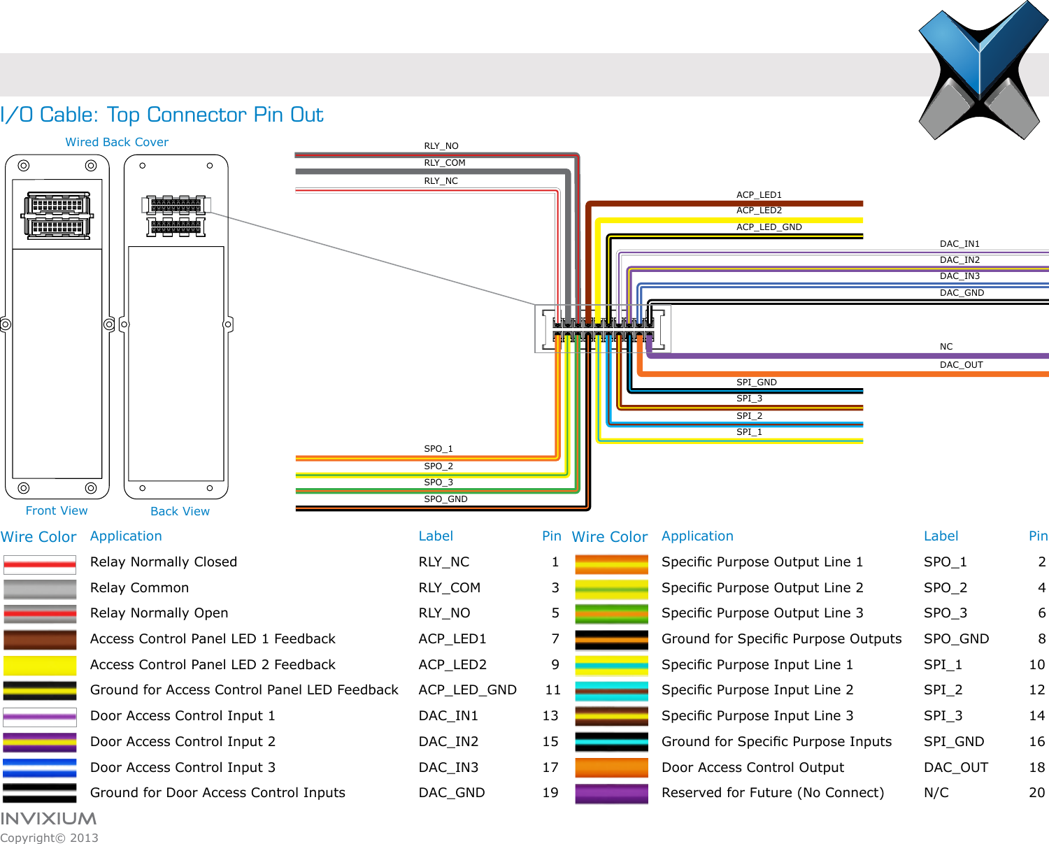 INVIXIUMCopyright© 2013invixiumaccessRLY_NCRLY_NORLY_COMACP_LED2ACP_LED_GNDACP_LED1DAC_IN1DAC_IN3DAC_IN2DAC_GNDNCDAC_OUTSPI_GNDSPI_2SPI_1SPI_3SPO_GNDSPO_2SPO_3SPO_1Application    Label  PinSpecic Purpose Output Line 1    SPO_1      2Specic Purpose Output Line 2    SPO_2      4Specic Purpose Output Line 3    SPO_3      6Ground for Specic Purpose Outputs  SPO_GND    8Specic Purpose Input Line 1    SPI_1    10Specic Purpose Input Line 2    SPI_2    12Specic Purpose Input Line 3    SPI_3    14Ground for Specic Purpose Inputs  SPI_GND  16Door Access Control Output    DAC_OUT  18Reserved for Future (No Connect)  N/C    20Wire ColorApplication             Label          PinRelay Normally Closed           RLY_NC           1Relay Common            RLY_COM           3Relay Normally Open           RLY_NO           5Access Control Panel LED 1 Feedback       ACP_LED1           7Access Control Panel LED 2 Feedback       ACP_LED2           9Ground for Access Control Panel LED Feedback    ACP_LED_GND      11Door Access Control Input 1         DAC_IN1         13Door Access Control Input 2         DAC_IN2         15Door Access Control Input 3         DAC_IN3         17Ground for Door Access Control Inputs       DAC_GND         19Wire ColorI/O Cable: Top Connector Pin Out Front View Back ViewWired Back Cover