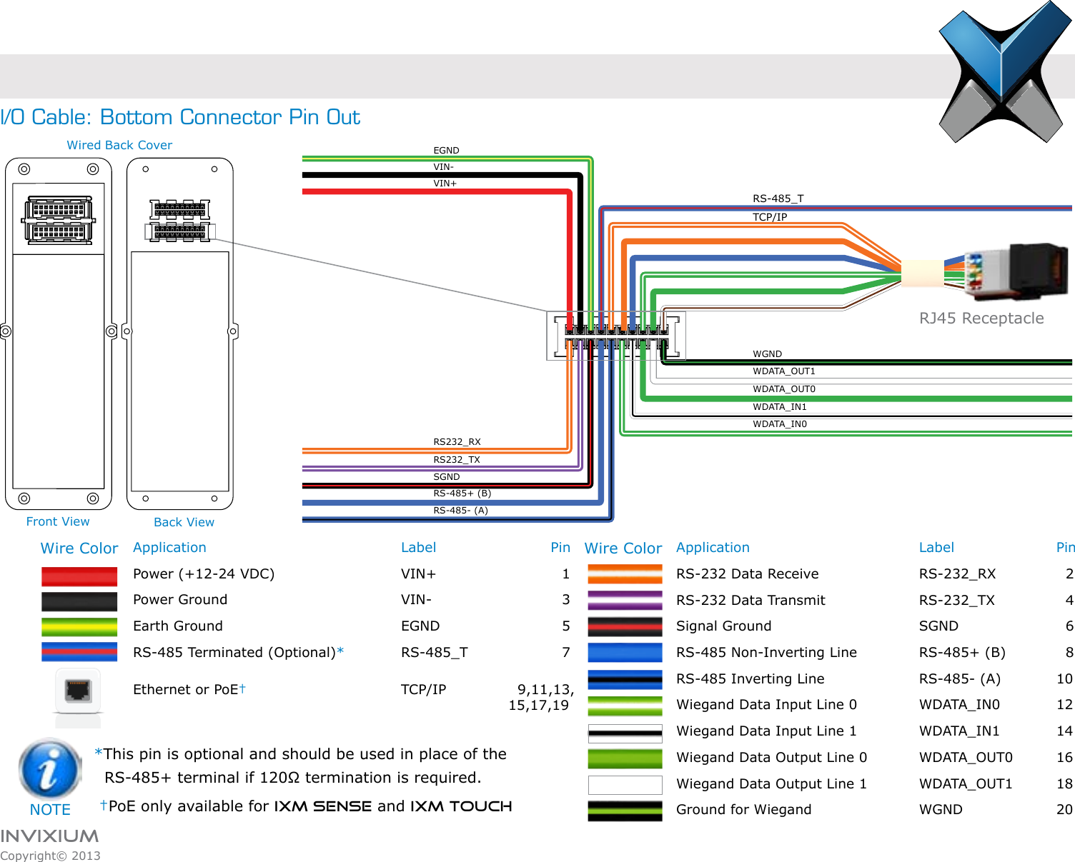 INVIXIUMCopyright© 2013invixiumaccessApplication            Label     PinRS-232 Data Receive          RS-232_RX         2RS-232 Data Transmit          RS-232_TX      4Signal Ground            SGND       6RS-485 Non-Inverting Line        RS-485+ (B)     8RS-485 Inverting Line          RS-485- (A)   10Wiegand Data Input Line 0        WDATA_IN0   12Wiegand Data Input Line 1        WDATA_IN1   14Wiegand Data Output Line 0        WDATA_OUT0   16Wiegand Data Output Line 1        WDATA_OUT1   18Ground for Wiegand          WGND     20Application        Label             PinPower (+12-24 VDC)   VIN+   1Power Ground    VIN-   3Earth Ground    EGND   5RS-485 Terminated (Optional)*  RS-485_T  7Ethernet or PoE†      TCP/IP       9,11,13,         15,17,19*This pin is optional and should be used in place of the   RS-485+ terminal if 120Ω termination is required. †PoE only available for IXM SENSE and IXM TOUCHI/O Cable: Bottom Connector Pin Out Wire ColorWire ColorRJ45 ReceptacleWGNDWDATA_OUT0WDATA_IN0WDATA_OUT1WDATA_IN1RS-485+ (B)RS232_TXRS-485- (A)SGNDRS232_RXVIN+EGNDVIN-TCP/IPRS-485_TFront View Back ViewWired Back CoverNOTE