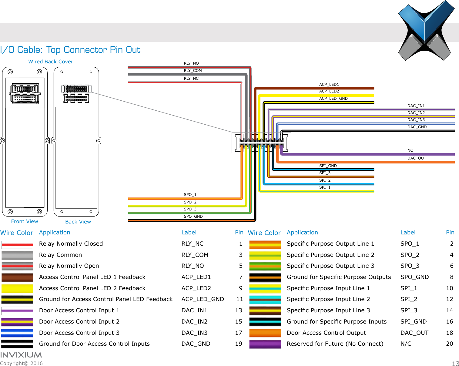 INVIXIUMCopyright© 2016invixiumaccessRLY_NCRLY_NORLY_COMACP_LED2ACP_LED_GNDACP_LED1DAC_IN1DAC_IN3DAC_IN2DAC_GNDNCDAC_OUTSPI_GNDSPI_2SPI_1SPI_3SPO_GNDSPO_2SPO_3SPO_1Application    Label  PinSpecic Purpose Output Line 1    SPO_1      2Specic Purpose Output Line 2    SPO_2      4Specic Purpose Output Line 3    SPO_3      6Ground for Specic Purpose Outputs  SPO_GND    8Specic Purpose Input Line 1    SPI_1    10Specic Purpose Input Line 2    SPI_2    12Specic Purpose Input Line 3    SPI_3    14Ground for Specic Purpose Inputs  SPI_GND  16Door Access Control Output    DAC_OUT  18Reserved for Future (No Connect)  N/C    20Wire ColorApplication             Label          PinRelay Normally Closed           RLY_NC           1Relay Common            RLY_COM           3Relay Normally Open           RLY_NO           5Access Control Panel LED 1 Feedback       ACP_LED1           7Access Control Panel LED 2 Feedback       ACP_LED2           9Ground for Access Control Panel LED Feedback    ACP_LED_GND      11Door Access Control Input 1         DAC_IN1         13Door Access Control Input 2         DAC_IN2         15Door Access Control Input 3         DAC_IN3         17Ground for Door Access Control Inputs       DAC_GND         19Wire ColorI/O Cable: Top Connector Pin Out Front View Back ViewWired Back Cover13