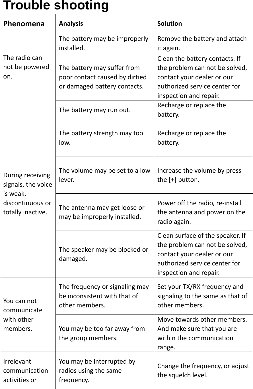 Trouble shootingPhenomenaAnalysisSolutionTheradiocannotbepoweredon.Thebatterymaybeimproperlyinstalled.Removethebatteryandattachitagain.Thebatterymaysufferfrompoorcontactcausedbydirtiedordamagedbatterycontacts.Cleanthebatterycontacts.Iftheproblemcannotbesolved,contactyourdealerorourauthorizedservicecenterforinspectionandrepair.Thebatterymayrunout.Rechargeorreplacethebattery.Duringreceivingsignals,thevoiceisweak,discontinuousortotallyinactive.Thebatterystrengthmaytoolow.Rechargeorreplacethebattery.Thevolumemaybesettoalowlever.Increasethevolumebypressthe[+]button.Theantennamaygetlooseormaybeimproperlyinstalled.Powerofftheradio,re‐installtheantennaandpowerontheradioagain.Thespeakermaybeblockedordamaged.Cleansurfaceofthespeaker.Iftheproblemcannotbesolved,contactyourdealerorourauthorizedservicecenterforinspectionandrepair.Youcannotcommunicatewithothermembers.Thefrequencyorsignalingmaybeinconsistentwiththatofothermembers.SetyourTX/RXfrequencyandsignalingtothesameasthatofothermembers.Youmaybetoofarawayfromthegroupmembers.Movetowardsothermembers.Andmakesurethatyouarewithinthecommunicationrange.IrrelevantcommunicationactivitiesorYoumaybeinterruptedbyradiosusingthesamefrequency.Changethefrequency,oradjustthesquelchlevel.