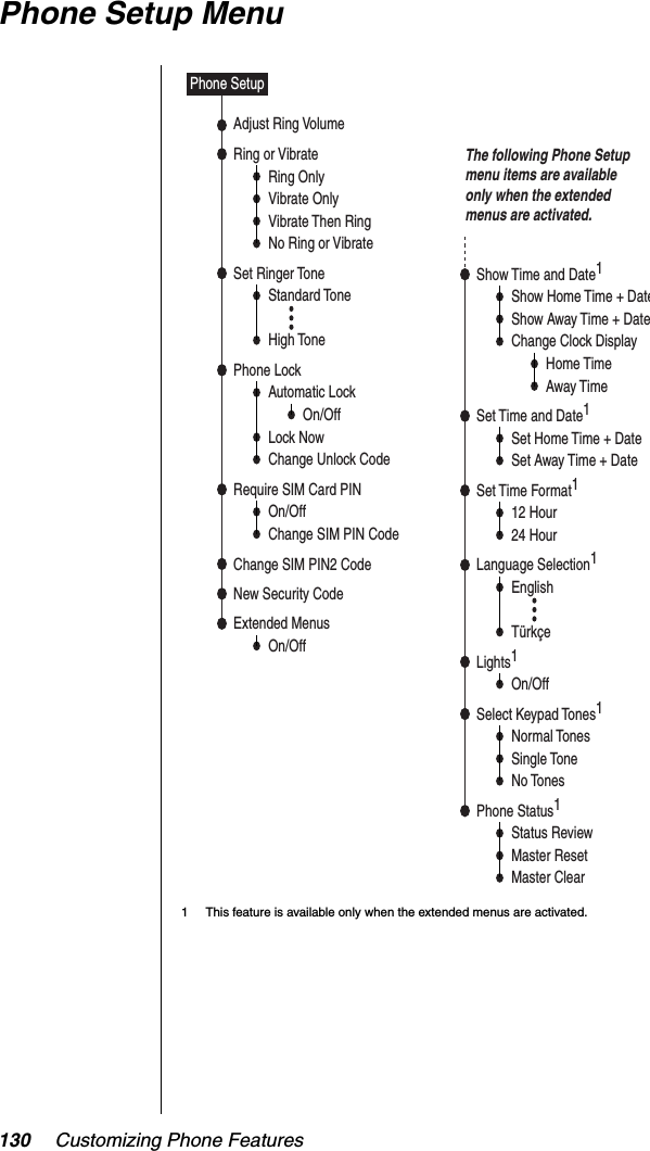 130 Customizing Phone FeaturesPhone Setup Menu1 This feature is available only when the extended menus are activated.Phone SetupAdjust Ring VolumePhone LockRequire SIM Card PINOn/OffChange SIM PIN CodeAutomatic LockOn/OffLock NowChange Unlock CodeSet Ringer ToneStandard ToneHigh ToneChange SIM PIN2 CodeExtended MenusOn/OffNew Security CodeRing or VibrateRing OnlyVibrate OnlyVibrate Then RingNo Ring or VibrateShow Time and Date1Show Home Time + DateChange Clock DisplayHome TimeShow Away Time + DateSet Time and Date1Set Home Time + DateSet Away Time + DateSet Time Format112 Hour24 HourSelect Keypad Tones1Normal TonesSingle ToneNo TonesLanguage Selection1EnglishTürkçeAway TimeLights1On/OffThe following Phone Setup menu items are available only when the extended menus are activated.Phone Status1Status ReviewMaster ResetMaster Clear